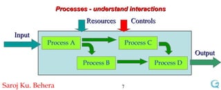 Processes - understand interactions Process A Process D Process B Process C Input Output Controls   Resources   