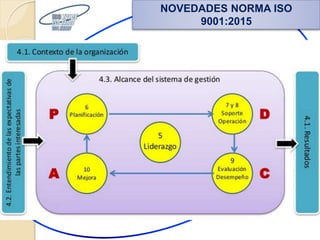 NOVEDADES NORMA ISO
9001:2015
 
