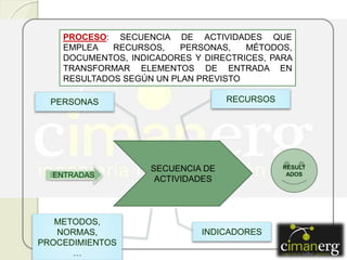 PROCESO: SECUENCIA DE ACTIVIDADES QUE
EMPLEA RECURSOS, PERSONAS, MÉTODOS,
DOCUMENTOS, INDICADORES Y DIRECTRICES, PARA
TRANSFORMAR ELEMENTOS DE ENTRADA EN
RESULTADOS SEGÚN UN PLAN PREVISTO
SECUENCIA DE
ACTIVIDADES
RESULT
ADOSENTRADAS
PERSONAS RECURSOS
METODOS,
NORMAS,
PROCEDIMIENTOS
…
INDICADORES
 