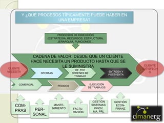 Y ¿QUÉ PROCESOS TÍPICAMENTE PUEDE HABER EN
UNA EMPRESA?
CADENA DE VALOR: DESDE QUE UN CLIENTE
HACE NECESITA UN PRODUCTO HASTA QUE SE
LE SUMINISTRACLIENTE
NECESITA
CLIENTE
SATISFECH
O
COMERCIAL
OFERTAS
PEDIDOS
OF. TEC
ORDENES DE
TRABAJO
EJECUCIÓN
DE TRABAJOS
ENTREGA Y
POSTVENTA
COM-
PRAS PER-
SONAL
MANTE-
NIMIENTO FACTU-
RACIÓN
GESTIÓN
SISTEMAS/
INNOV,
MA, PRL
GESTIÓN
ECON-
FINANZ
PROCESOS DE DIRECCIÓN
(ESTRATEGIA, RECURSOS, ESTRUCTURA,
JERARQUIA, FUNCIONES…
 
