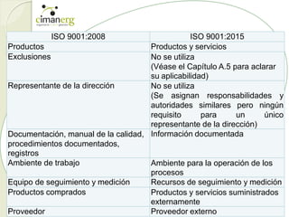 ISO 9001:2008 ISO 9001:2015
Productos Productos y servicios
Exclusiones No se utiliza
(Véase el Capítulo A.5 para aclarar
su aplicabilidad)
Representante de la dirección No se utiliza
(Se asignan responsabilidades y
autoridades similares pero ningún
requisito para un único
representante de la dirección)
Documentación, manual de la calidad,
procedimientos documentados,
registros
Información documentada
Ambiente de trabajo Ambiente para la operación de los
procesos
Equipo de seguimiento y medición Recursos de seguimiento y medición
Productos comprados Productos y servicios suministrados
externamente
Proveedor Proveedor externo
 