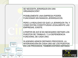 SE NECESITA JERARQUÍA EN UNA
ORGANIZACIÓN?
POSIBLEMENTE UNA EMPRESA PODRÍA
FUNCIONAR SIN RANGOS JERÁRQUICOS.
PERO LA REALIDAD ES QUE LA JERARQUÍA TAL Y
COMO ESTÁN CONSTITUÍDAS LEGALMENTE LAS
EMPRESAS, EXISTE.
A PARTIR DE AHÍ SÍ ES NECESARIO DEFINIR LOS
PUESTOS DE TRABAJO, Y LA DEPENDENCIA
FUNCIONAL DE CADA UNO.
SI ADEMÁS HEMOS DEFINIDO PROCESOS, LA
INTERVENCIÓN EN CADA UNO DE LOS PUESTOS
EN LOS PROCESOS, TAMBIÉN ESTARÁ DEFINIDA
PUESTO
1
PUESTO
2
PUESTO
4
PUESTO
5
PUESTO3
PUESTO
6
 