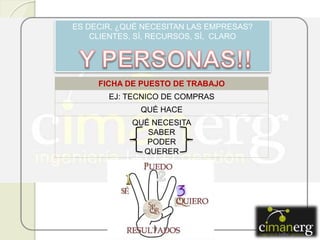 FICHA DE PUESTO DE TRABAJO
EJ: TECNICO DE COMPRAS
QUÉ HACE
QUÉ NECESITA
SABER
PODER
QUERER
ES DECIR, ¿QUÉ NECESITAN LAS EMPRESAS?
CLIENTES, SÍ, RECURSOS, SÍ, CLARO
 