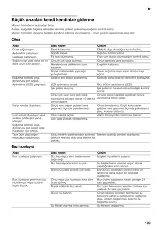 tr
109
Küçük arızaları kendi kendinize giderme
Müşteri hizmetlerini aramadan önce:
Arızayı, aşağıdaki bilgilere istinaden kendiniz giderip gideremeyeceğinizi kontrol ediniz.
Müşteri hizmetleri danışma bedelini kendiniz ödemek zorundasınız – cihaz garanti kapsamında olsa bile!
Cihaz
Buz hazırlayıcı
Arıza Olası neden Çözüm
Cihaz soğutmuyor.
Aydınlatma çalışmıyor.
Gösterge çalışmıyor.
Elektrik kesintisi. Elektrik olup olmadığını kontrol ediniz.
Sigorta kapalı. Sigortayı kontrol ediniz.
Fiş tam oturmamış. Fişin tam oturup oturmadığını kontrol ediniz.
Soğutucu git gide daha sık ve
daha uzun süre açılıyor.
Cihazın çok fazla açılması. Cihazı gereksiz yere açmayınız.
Havalandırma deliklerinin üzeri
kapalıdır.
Engelleri kaldırınız.
Büyük miktarlardaki yiyeceğin
yerleştirilmesi.
Süper soğutma veya süper dondurmayı
açınız.
Soğutma bölmesi veya
dondurucu çok soğuk.
Sıcaklık çok soğuk ayarlanmış. Sıcaklığı daha sıcak bir dereceye ayarlayınız.
Aydınlatma (LED) çalışmıyor. LED aydınlatma arızalı. Bkz. bölüm aydınlatma (LED).
Işık şalteri sıkışmış. Işık şalterinin hareket edip etmediğini kontrol
ediniz.
Cihaz çok uzun süre açık kaldı.
Aydınlatma yaklaşık olarak 10 dakika
sonra kapanır.
Cihazın kapısı kapatılıp açıldıktan sonra,
aydınlatma tekrar çalışır.
Garip kokular duyuluyor. Güçlü koku yayan gıdaları hava
geçirmez biçimde paketlenmedi.
Cihazı temizleyiniz. Güçlü koku yayan
gıdaları hava geçirmez biçimde paketleyiniz
(bkz. Kokular bölümü).
Uyarı sinyali duyuluyor veya
sıcaklık göstergesi yanıp
sönüyor.
Soğutma bölmesi veya
dondurucu çok sıcak! Gıda
maddeleri için tehlike.
Cihaz kapağı açıldı. Alarm fonksiyonları bölümüne bakınız.
Çok fazla yiyecek yerleştirilmiş.
Taze ürün gözü (eğer
mevcutsa) soğutmuyor.
Cihaz elektrik şebekesinden ayrılmıştı
(elektrik kesintisi oldu veya elektrik fişi
çekildi).
İstenen sıcaklığı yeniden ayarlayınız.
Arıza Olası neden Çözüm
Buz hazırlayıcı çalışmıyor. Buz hazırlayıcı akım beslemesine
bağlı değil.
Müşteri hizmetlerini arayınız.
Buz hazırlayıcıda temiz su yok. Su bağlantısının usulüne uygun olarak
yapıldığından emin olunuz.
Dondurucudaki sıcaklık çok fazla. Dondurucu sıcaklığını kontrol ediniz ve
gerekirse daha düşük bir sıcaklığa
ayarlayınız.
Buz hazırlayıcı yeterince buz
hazırlamıyor veya buzların
biçimi bozuk.
Cihaz veya buz hazırlayıcı kısa süre
önce açılmış.
Buz üretimi başlayana kadar yaklaşık 24
saat geçmelidir.
Büyük miktarda buz alındı. Buz küpü haznesinin yeniden dolması için
yaklaşık 24 saat geçmelidir.
Düşük su basıncı. Cihazı sadece önceden tanımlanan su
basıncına sahip su şebekesine bağlayınız
(bkz. Cihazın bağlanması bölümü, Su
bağlantısı kısmı).
Su filtresi tıkanmış veya aşınmış. Su filtresini değiştiriniz.
 