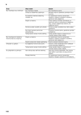 tr
110
Arıza Olası neden Çözüm
Buz hazırlayıcı buz üretmiyor. Buz hazırlayıcı kapalı. Buz hazırlayıcıyı açınız.
Cihaza su beslemesi yapılmıyor. Montajcı veya su şebekesi şirketiyle irtibat
kurunuz.
Su besleme hattında katlanmış
noktalar var.
Su beslemesini kesme vanasından
kapatınız. Katlama noktalarını düzeltiniz,
gerekirse hattı değiştiriniz.
Düşük su basıncı. Cihazı sadece önceden tanımlanan su
basıncına sahip su şebekesine bağlayınız
(bkz. Cihazın bağlanması bölümü, Su
bağlantısı kısmı).
Dondurucudaki sıcaklık çok yüksek. Dondurucudaki sıcaklığı biraz daha soğuk
ayarlayınız.
Buz küpü haznesi yerine tam
oturtulmamış.
Pozisyonu kontrol ediniz, gerekirse yeniden
yerleştiriniz.
Yanlış kesme vanası monte edilmiş. Yanlış vanalar düşük su basıncına ve
cihazda hasara neden olabilir.
Buz hazırlayıcının besleme
hortumunda buz oluşmuş.
Düşük su basıncı. Su beslemesini kesme vanasından
kapatınız. Katlama noktalarını düzeltiniz,
gerekirse hattı değiştiriniz.
Kesme vanası tam olarak açılmamış Kesme vanasını tamamen açınız.
Cihazdan su geliyor. Su bağlantısı hortumunda sızıntı. Hortumu üretici tarafından temin edilecek
orijinal parçayla değiştiriniz..
Yanlış kesme vanası monte edilmiş. Yanlış vanalar düşük su basıncına ve
cihazda hasara neden olabilir.
Su çıkışından su çıkmıyor. Geri dönüş stop valfi ters takılmış. Akış yönü kontrol edilmelidir. Geri dönüş
stop valfinin üzerindeki ok akış yönünü
gösterir.
Süzgeç tıkanmış. Su beslemesini kesme vanasından
kapatınız. Süzgeci çıkartınız ve temizleyiniz.
 