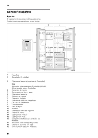 es
14
Conocer el aparato
Aparato
El equipamiento de cada modelo puede variar.
Pueden producirse variaciones en las figuras.
A Frigorífico
B Congelador (4 estrellas)
1 Estantes de la puerta (estantes de 2 estrellas)
Nota
Solo estos estantes poseen 2 estrellas; el resto
del congelador posee 4 estrellas.
2 Elementos de mando
3 Dispensador de hielo y agua
4 Estantes de la puerta
5 Depósito de cubitos
6 Fabricador de hielo
7 Estantes de vidrio del congelador
8 Cajones del congelador
9 Compartimento
10 Filtro de agua
11 Huevera
12 Estantes de vidrio del frigorífico
13 Estante de vidrio
14 Cajón para la verdura
15 Cajón para la fruta
16 Compartimento fresco (no en todos los
modelos)
17 Recipiente para mantequilla y queso
18 Estante de la puerta con tapa
19 Minibar (no en todos los modelos)
 