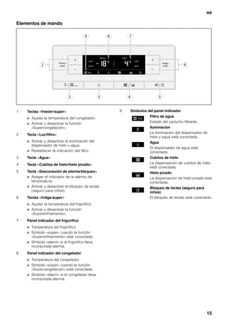 es
15
Elementos de mando
1 Teclas «freezer/super»
■ Ajustar la temperatura del congelador.
■ Activar y desactivar la función
«Supercongelación».
2 Tecla «Luz/filtro»
■ Activar y desactivar la iluminación del
dispensador de hielo y agua.
■ Restablecer la indicación del filtro.
3 Tecla «Agua»
4 Tecla «Cubitos de hielo/hielo picado»
5 Tecla «Desconexión de alarma/bloqueo»
■ Apagar el indicador de la alarma de
temperatura.
■ Activar y desactivar el bloqueo de teclas
(seguro para niños).
6 Teclas «fridge/super»
■ Ajustar la temperatura del frigorífico.
■ Activar y desactivar la función
«Superenfriamiento».
7 Panel indicador del frigorífico
■ Temperatura del frigorífico.
■ Símbolo «super» cuando la función
«Superenfriamiento» está conectada.
■ Símbolo «alarm» si el frigorífico lleva
incorporada alarma.
8 Panel indicador del congelador
■ Temperatura del congelador.
■ Símbolo «super» cuando la función
«Supercongelación» está conectada.
■ Símbolo «alarm» si el congelador lleva
incorporada alarma.
9 Símbolos del panel indicador
Filtro de agua
Estado del cartucho filtrante.
Iluminación
La iluminación del dispensador de
hielo y agua está conectada.
Agua
El dispensador de agua está
conectado.
Cubitos de hielo
La dispensación de cubitos de hielo
está conectada.
Hielo picado
La dispensación de hielo picado está
conectada.
Bloqueo de teclas (seguro para
niños)
El bloqueo de teclas está conectado.
 