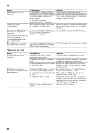 es
30
Fabricador de hielo
Avería Posible causa Solución
La iluminación (LED) no
funciona.
La iluminación LED está averiada. Ver el capítulo «Iluminación (LED)».
El interruptor de la luz está atascado. Comprobar si el interruptor puede moverse.
El aparato ha estado demasiado
tiempo abierto.
La iluminación se apaga
transcurridos aprox. 10 minutos.
Tras cerrar y abrir el aparato, la iluminación
vuelve a estar conectada.
Se perciben olores
desagradables.
Algún alimento de olor fuerte no se
ha envasado herméticamente.
Limpiar el aparato. Envasar herméticamente
los alimentos de olor fuerte (ver el capítulo
«Olores»).
Suena una señal acústica o la
indicación de temperatura
parpadea.
La temperatura en el frigorífico
o en el congelador es
demasiado elevada. Peligro
para los alimentos.
La puerta del aparato está abierta. Ver el capítulo «Funciones de la alarma».
Se han colocado demasiados
alimentos en el aparato.
El compartimento fresco (en
caso de tenerlo) no enfría.
Se ha desenchufado el aparato de la
red eléctrica (corte en el suministro
eléctrico o enchufe retirado).
Volver a programar la temperatura deseada.
Avería Posible causa Solución
El fabricador de hielo no
funciona.
El fabricador de hielo no está
enchufado a la corriente.
Avisar al Servicio de Asistencia Técnica.
El fabricador de hielo no contiene
agua.
Asegurarse de que la conexión a la red de
agua se ha realizado correctamente.
La temperatura dentro del congelador
es demasiado alta.
Comprobar la temperatura del congelador y
ajustar a un valor ligeramente más bajo en
caso necesario.
El fabricador de hielo no
produce suficiente hielo o este
sale deformado.
El aparato o el fabricador de hielo se
han conectado hace poco tiempo.
Es necesario esperar 24 horas hasta que
empiece la fabricación de hielo.
Se ha dispensado una gran cantidad
de hielo.
Debe esperarse 24 horas hasta que el
depósito vuelva a estar lleno.
La presión del agua es baja. Conectar el aparato solo con una presión
del agua conforme a lo prescrito (véase el
capítulo «Conexión del aparato», apartado
«Conexión a la red de agua»).
El filtro de agua está obturado o
gastado.
Cambiar el filtro de agua.
 