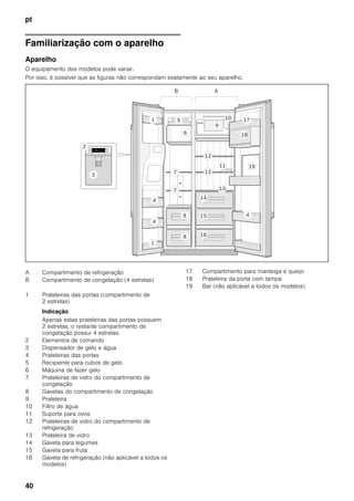 pt
40
Familiarização com o aparelho
Aparelho
O equipamento dos modelos pode variar.
Por isso, é possível que as figuras não correspondam exatamente ao seu aparelho.
A Compartimento de refrigeração
B Compartimento de congelação (4 estrelas)
1 Prateleiras das portas (compartimento de
2 estrelas)
Indicação
Apenas estas prateleiras das portas possuem
2 estrelas; o restante compartimento de
congelação possui 4 estrelas.
2 Elementos de comando
3 Dispensador de gelo e água
4 Prateleiras das portas
5 Recipiente para cubos de gelo
6 Máquina de fazer gelo
7 Prateleiras de vidro do compartimento de
congelação
8 Gavetas do compartimento de congelação
9 Prateleira
10 Filtro de água
11 Suporte para ovos
12 Prateleiras de vidro do compartimento de
refrigeração
13 Prateleira de vidro
14 Gaveta para legumes
15 Gaveta para fruta
16 Gaveta de refrigeração (não aplicável a todos os
modelos)
17 Compartimento para manteiga e queijo
18 Prateleira da porta com tampa
19 Bar (não aplicável a todos os modelos)
 