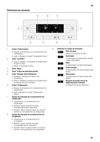 pt
41
Elementos de comando
1 Teclas "freezer/super"
■ Regular a temperatura no compartimento de
congelação.
■ Ligar e desligar a função "Congelação Super".
2 Tecla "Luz/Filtro"
■ Ligar e desligar a iluminação do dispensador
de gelo e água.
■ Repor a indicação do filtro.
3 Tecla "Água"
4 Tecla "Cubos de gelo/Gelo picado"
5 Tecla "Desligar alarme/Bloquear"
■ Desligar a indicação do alarme de
temperatura.
■ Ativar e desativar o bloqueio de teclas (fecho
de segurança para crianças).
6 Teclas "fridge/super"
■ Regular a temperatura no compartimento de
refrigeração.
■ Ligar e desligar a função "Refrigeração
Super".
7 Campo de indicação do compartimento de
refrigeração
■ Temperatura no compartimento de
refrigeração.
■ Símbolo "super" quando a função
"Refrigeração Super" está ativa.
■ Símbolo "alarm" quando existe um sinal de
alarme no compartimento de refrigeração.
8 Campo de indicação do compartimento de
congelação
■ Temperatura no compartimento de
congelação.
■ Símbolo "super" quando a função
"Congelação Super" está ativa.
■ Símbolo "alarm" quando existe um sinal de
alarme no compartimento de congelação.
9 Símbolos no campo de indicação
Filtro de água
Estado do cartucho do filtro.
Iluminação
A iluminação do dispensador de gelo
e água está ligada.
Água
O dispensador de água está ligado.
Cubos de gelo
O dispensador de cubos de gelo está
ligado.
Gelo picado
O dispensador de gelo picado está
ligado.
Bloqueio de teclas (fecho de
segurança para crianças)
O bloqueio de teclas está ativo.
 