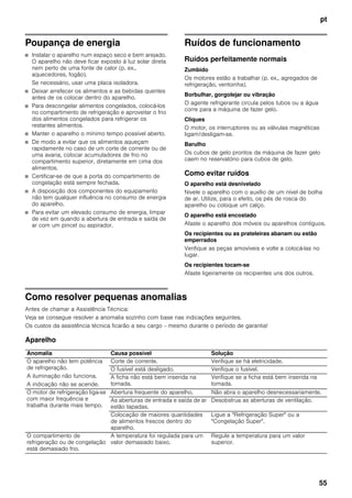 pt
55
Poupança de energia
■ Instalar o aparelho num espaço seco e bem arejado.
O aparelho não deve ficar exposto à luz solar direta
nem perto de uma fonte de calor (p. ex.,
aquecedores, fogão).
Se necessário, usar uma placa isoladora.
■ Deixar arrefecer os alimentos e as bebidas quentes
antes de os colocar dentro do aparelho.
■ Para descongelar alimentos congelados, colocá-los
no compartimento de refrigeração e aproveitar o frio
dos alimentos congelados para refrigerar os
restantes alimentos.
■ Manter o aparelho o mínimo tempo possível aberto.
■ De modo a evitar que os alimentos aqueçam
rapidamente no caso de um corte de corrente ou de
uma avaria, colocar acumuladores de frio no
compartimento superior, diretamente em cima dos
alimentos.
■ Certificar-se de que a porta do compartimento de
congelação está sempre fechada.
■ A disposição dos componentes do equipamento
não tem qualquer influência no consumo de energia
do aparelho.
■ Para evitar um elevado consumo de energia, limpar
de vez em quando a abertura de entrada e saída de
ar com um pincel ou aspirador.
Ruídos de funcionamento
Ruídos perfeitamente normais
Zumbido
Os motores estão a trabalhar (p. ex., agregados de
refrigeração, ventoinha).
Borbulhar, gorgolejar ou vibração
O agente refrigerante circula pelos tubos ou a água
corre para a máquina de fazer gelo.
Cliques
O motor, os interruptores ou as válvulas magnéticas
ligam/desligam-se.
Barulho
Os cubos de gelo prontos da máquina de fazer gelo
caem no reservatório para cubos de gelo.
Como evitar ruídos
O aparelho está desnivelado
Nivele o aparelho com o auxílio de um nível de bolha
de ar. Utilize, para o efeito, os pés de rosca do
aparelho ou coloque um calço.
O aparelho está encostado
Afaste o aparelho dos móveis ou aparelhos contíguos.
Os recipientes ou as prateleiras abanam ou estão
emperrados
Verifique as peças amovíveis e volte a colocá-las no
lugar.
Os recipientes tocam-se
Afaste ligeiramente os recipientes uns dos outros.
Como resolver pequenas anomalias
Antes de chamar a Assistência Técnica:
Veja se consegue resolver a anomalia sozinho com base nas indicações seguintes.
Os custos da assistência técnica ficarão a seu cargo – mesmo durante o período de garantia!
Aparelho
Anomalia Causa possível Solução
O aparelho não tem potência
de refrigeração.
A iluminação não funciona.
A indicação não se acende.
Corte de corrente. Verifique se há eletricidade.
O fusível está desligado. Verifique o fusível.
A ficha não está bem inserida na
tomada.
Verifique se a ficha está bem inserida na
tomada.
O motor de refrigeração liga-se
com maior frequência e
trabalha durante mais tempo.
Abertura frequente do aparelho. Não abra o aparelho desnecessariamente.
As aberturas de entrada e saída de ar
estão tapadas.
Desobstrua as aberturas de ventilação.
Colocação de maiores quantidades
de alimentos frescos dentro do
aparelho.
Ligue a "Refrigeração Super" ou a
"Congelação Super".
O compartimento de
refrigeração ou de congelação
está demasiado frio.
A temperatura foi regulada para um
valor demasiado baixo.
Regule a temperatura para um valor
superior.
 