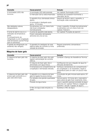 pt
56
Máquina de fazer gelo
Anomalia Causa possível Solução
A iluminação (LED) não
funciona.
A iluminação LED está avariada. Ver capítulo "Iluminação (LED)".
O interruptor da luz está emperrado. Verifique se é possível movimentar o
interruptor da luz.
O aparelho ficou demasiado tempo
aberto.
A iluminação é desligada após
aprox. 10 minutos.
Depois de fechar e abrir o aparelho, a
iluminação volta a acender-se.
São detetados odores
desagradáveis.
Os alimentos com um cheiro forte
não foram embalados
hermeticamente.
Limpe o aparelho. Embale hermeticamente
os alimentos com um cheiro forte (ver
capítulo "Odores").
O sinal de alarme soa ou a
indicação da temperatura
pisca.
O compartimento de
refrigeração ou de congelação
está demasiado quente! Perigo
para os alimentos.
A porta do aparelho está aberta. Ver capítulo "Funções de alarme".
Foram colocados demasiados
alimentos de uma só vez.
A gaveta de refrigeração (se
existente) não refrigera.
O aparelho foi desligado da rede
elétrica (falha de corrente ou ficha
retirada da tomada).
Regule novamente a temperatura
pretendida.
Anomalia Causa possível Solução
A máquina de fazer gelo não
funciona.
A máquina de fazer gelo não está
ligada à alimentação de corrente
elétrica.
Contacte o Serviço de Assistência Técnica.
A máquina de fazer gelo não é
alimentada com água fresca.
Certifique-se de que a ligação de água foi
efetuada devidamente.
A temperatura do compartimento de
congelação é demasiado elevada.
Verifique a temperatura do compartimento
de congelação e, se necessário, regule a
temperatura para um valor um pouco mais
baixo.
A máquina de fazer gelo não
produz gelo suficiente ou o
gelo está deformado.
O aparelho ou a máquina de fazer
gelo foi ligada há pouco tempo.
A produção de gelo inicia-se após aprox. 24
horas.
Foi retirada uma grande quantidade
de gelo.
Demora aprox. 24 horas até o reservatório
para cubos de gelo ficar novamente cheio.
Pressão da água baixa. Ligue o aparelho apenas à pressão da água
prescrita (ver capítulo "Efetuar a ligação do
aparelho", secção "Ligação de água").
O filtro de água está entupido ou
gasto.
Substitua o filtro de água.
 