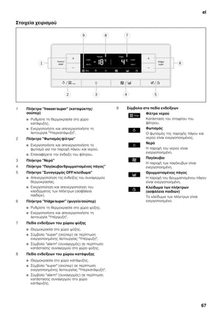 el
67
Στοιχεία χειρισμού
1 Πλήκτρα "freezer/super" (καταψύκτης/
σούπερ)
■ Ρυθμίστε τη θερμοκρασία στο χώρο
κατάψυξης.
■ Ενεργοποιήστε και απενεργοποιήστε τη
λειτουργία "Υπερκατάψυξη".
2 Πλήκτρο "Φωτισμός/φίλτρο"
■ Ενεργοποιήστε και απενεργοποιήστε το
φωτισμό για την παροχή πάγου και νερού.
■ Επαναφέρετε την ένδειξη του φίλτρου.
3 Πλήκτρο "Νερό"
4 Πλήκτρο "Παγόκυβοι/θρυμματισμένος πάγος"
5 Πλήκτρο "Συναγερμός OFF/κλείδωμα"
■ Απενεργοποίηση της ένδειξης του συναγερμού
θερμοκρασίας.
■ Ενεργοποίηση και απενεργοποίηση του
κλειδώματος των πλήκτρων (ασφάλεια
παιδιών).
6 Πλήκτρα "fridge/super" (ψυγείο/σούπερ)
■ Ρυθμίστε τη θερμοκρασία στο χώρο ψύξης.
■ Ενεργοποιήστε και απενεργοποιήστε τη
λειτουργία "Υπέρψυξη".
7 Πεδίο ενδείξεων του χώρου ψύξης
■ Θερμοκρασία στο χώρο ψύξης.
■ Σύμβολο "super" (σούπερ) σε περίπτωση
ενεργοποιημένης λειτουργίας "Υπέρψυξη".
■ Σύμβολο "alarm" (συναγερμός) σε περίπτωση
κατάστασης συναγερμού στο χώρο ψύξης.
8 Πεδίο ενδείξεων του χώρου κατάψυξης
■ Θερμοκρασία στο χώρο κατάψυξης.
■ Σύμβολο "super" (σούπερ) σε περίπτωση
ενεργοποιημένης λειτουργίας "Υπερκατάψυξη".
■ Σύμβολο "alarm" (συναγερμός) σε περίπτωση
κατάστασης συναγερμού στο χώρο
κατάψυξης.
9 Σύμβολα στο πεδίο ενδείξεων
Φίλτρο νερού
Κατάσταση του στοιχείου του
φίλτρου.
Φωτισμός
Ο φωτισμός της παροχής πάγου και
νερού είναι ενεργοποιημένος.
Νερό
Η παροχή του νερού είναι
ενεργοποιημένη.
Παγόκυβοι
Η παροχή των παγόκυβων είναι
ενεργοποιημένη.
Θρυμματισμένος πάγος
Η παροχή του θρυμματισμένου πάγου
είναι ενεργοποιημένη.
Κλείδωμα των πλήκτρων
(ασφάλεια παιδιών)
Το κλείδωμα των πλήκτρων είναι
ενεργοποιημένο.
 