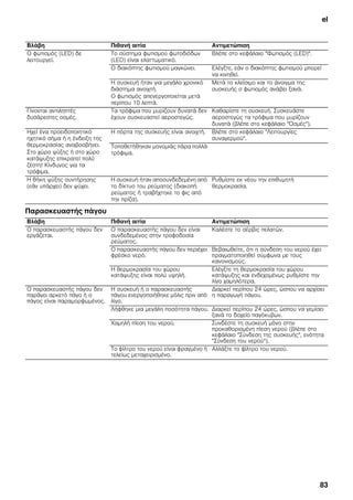 el
83
Παρασκευαστής πάγου
Βλάβη Πιθανή αιτία Αντιμετώπιση
Ο φωτισμός (LED) δε
λειτουργεί.
Το σύστημα φωτισμού φωτοδιόδων
(LED) είναι ελαττωματικό.
Βλέπε στο κεφάλαιο "Φωτισμός (LED)".
Ο διακόπτης φωτισμού μαγκώνει. Ελέγξτε, εάν ο διακόπτης φωτισμού μπορεί
να κινηθεί.
Η συσκευή ήταν για μεγάλο χρονικό
διάστημα ανοιχτή.
Ο φωτισμός απενεργοποιείται μετά
περίπου 10 λεπτά.
Μετά το κλείσιμο και το άνοιγμα της
συσκευής ο φωτισμός ανάβει ξανά.
Γίνονται αντιληπτές
δυσάρεστες οσμές.
Τα τρόφιμα που μυρίζουν δυνατά δεν
έχουν συσκευαστεί αεροστεγώς.
Καθαρίστε τη συσκευή. Συσκευάστε
αεροστεγώς τα τρόφιμα που μυρίζουν
δυνατά (βλέπε στο κεφάλαιο "Οσμές").
Ηχεί ένα προειδοποιητικό
ηχητικό σήμα ή η ένδειξη της
θερμοκρασίας αναβοσβήνει.
Στο χώρο ψύξης ή στο χώρο
κατάψυξης επικρατεί πολύ
ζέστη! Κίνδυνος για τα
τρόφιμα.
Η πόρτα της συσκευής είναι ανοιχτή. Βλέπε στο κεφάλαιο "Λειτουργίες
συναγερμού".
Τοποθετήθηκαν μονομιάς πάρα πολλά
τρόφιμα.
Η θήκη ψύξης συντήρησης
(εάν υπάρχει) δεν ψύχει.
Η συσκευή ήταν αποσυνδεδεμένη από
το δίκτυο του ρεύματος (διακοπή
ρεύματος ή τραβήχτηκε το φις από
την πρίζα).
Ρυθμίστε εκ νέου την επιθυμητή
θερμοκρασία.
Βλάβη Πιθανή αιτία Αντιμετώπιση
Ο παρασκευαστής πάγου δεν
εργάζεται.
Ο παρασκευαστής πάγου δεν είναι
συνδεδεμένος στην τροφοδοσία
ρεύματος.
Καλέστε το σέρβις πελατών.
Ο παρασκευαστής πάγου δεν περιέχει
φρέσκο νερό.
Βεβαιωθείτε, ότι η σύνδεση του νερού έχει
πραγματοποιηθεί σύμφωνα με τους
κανονισμούς.
Η θερμοκρασία του χώρου
κατάψυξης είναι πολύ υψηλή.
Ελέγξτε τη θερμοκρασία του χώρου
κατάψυξης και ενδεχομένως ρυθμίστε την
λίγο χαμηλότερα.
Ο παρασκευαστής πάγου δεν
παράγει αρκετό πάγο ή ο
πάγος είναι παραμορφωμένος.
Η συσκευή ή ο παρασκευαστής
πάγου ενεργοποιήθηκε μόλις πριν από
λίγο.
Διαρκεί περίπου 24 ώρες, ώσπου να αρχίσει
η παραγωγή πάγου.
Λήφθηκε μια μεγάλη ποσότητα πάγου. Διαρκεί περίπου 24 ώρες, ώσπου να γεμίσει
ξανά το δοχείο παγόκυβων.
Χαμηλή πίεση του νερού. Συνδέστε τη συσκευή μόνο στην
προκαθορισμένη πίεση νερού (βλέπε στο
κεφάλαιο "Σύνδεση της συσκευής", ενότητα
"Σύνδεση του νερού").
Το φίλτρο του νερού είναι φραγμένο ή
τελείως μεταχειρισμένο.
Αλλάξτε το φίλτρο του νερού.
 