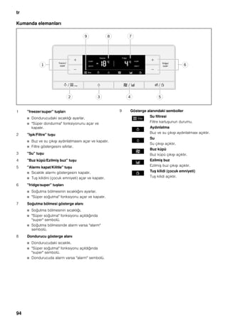 tr
94
Kumanda elemanları
1 "freezer/super" tuşları
■ Dondurucudaki sıcaklığı ayarlar.
■ "Süper dondurma" fonksiyonunu açar ve
kapatır.
2 "Işık/Filtre" tuşu
■ Buz ve su çıkışı aydınlatmasını açar ve kapatır.
■ Filtre göstergesini sıfırlar.
3 "Su" tuşu
4 "Buz küpü/Ezilmiş buz" tuşu
5 "Alarmı kapat/Kilitle" tuşu
■ Sıcaklık alarmı göstergesini kapatır.
■ Tuş kilidini (çocuk emniyeti) açar ve kapatır.
6 "fridge/super" tuşları
■ Soğutma bölmesinin sıcaklığını ayarlar.
■ "Süper soğutma" fonksiyonu açar ve kapatır.
7 Soğutma bölmesi gösterge alanı
■ Soğutma bölmesinin sıcaklığı.
■ "Süper soğutma" fonksiyonu açıldığında
"super" sembolü.
■ Soğutma bölmesinde alarm varsa "alarm"
sembolü.
8 Dondurucu gösterge alanı
■ Dondurucudaki sıcaklık.
■ "Süper soğutma" fonksiyonu açıldığında
"super" sembolü.
■ Dondurucuda alarm varsa "alarm" sembolü.
9 Gösterge alanındaki semboller
Su filtresi
Filtre kartuşunun durumu.
Aydınlatma
Buz ve su çıkışı aydınlatması açıktır.
Su
Su çıkışı açıktır.
Buz küpü
Buz küpü çıkışı açıktır.
Ezilmiş buz
Ezilmiş buz çıkışı açıktır.
Tuş kilidi (çocuk emniyeti)
Tuş kilidi açıktır.
 