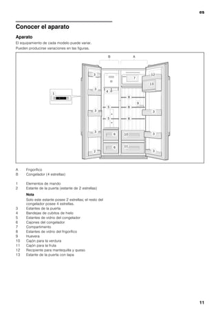 es
11
Conocer el aparato
Aparato
El equipamiento de cada modelo puede variar.
Pueden producirse variaciones en las figuras.
A Frigorífico
B Congelador (4 estrellas)
1 Elementos de mando
2 Estante de la puerta (estante de 2 estrellas)
Nota
Solo este estante posee 2 estrellas; el resto del
congelador posee 4 estrellas.
3 Estantes de la puerta
4 Bandejas de cubitos de hielo
5 Estantes de vidrio del congelador
6 Cajones del congelador
7 Compartimento
8 Estantes de vidrio del frigorífico
9 Huevera
10 Cajón para la verdura
11 Cajón para la fruta
12 Recipiente para mantequilla y queso
13 Estante de la puerta con tapa
 