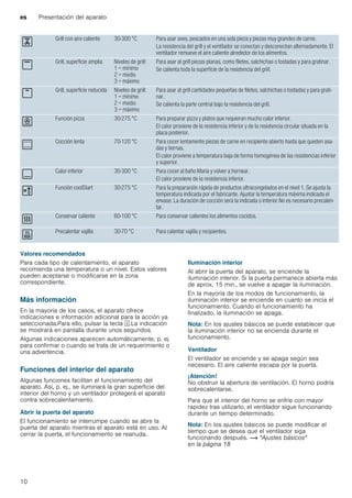 es Presentación del aparato
10
--------
Valores recomendados
Para cada tipo de calentamiento, el aparato
recomienda una temperatura o un nivel. Estos valores
pueden aceptarse o modificarse en la zona
correspondiente.
Más información
En la mayoría de los casos, el aparato ofrece
indicaciones e información adicional para la acción ya
seleccionada.Para ello, pulsar la tecla l.La indicación
se mostrará en pantalla durante unos segundos.
Algunas indicaciones aparecen automáticamente, p. ej
para confirmar o cuando se trata de un requerimiento o
una advertencia.
Funciones del interior del aparato
Algunas funciones facilitan el funcionamiento del
aparato. Así, p. ej., se iluminará la gran superficie del
interior del horno y un ventilador protegerá el aparato
contra sobrecalentamiento.
Abrir la puerta del aparato
El funcionamiento se interrumpe cuando se abre la
puerta del aparato mientras el aparato está en uso. Al
cerrar la puerta, el funcionamiento se reanuda.
Iluminación interior
Al abrir la puerta del aparato, se enciende la
iluminación interior. Si la puerta permanece abierta más
de aprox. 15 min., se vuelve a apagar la iluminación.
En la mayoría de los modos de funcionamiento, la
iluminación interior se enciende en cuanto se inicia el
funcionamiento. Cuando el funcionamiento ha
finalizado, la iluminación se apaga.
Nota: En los ajustes básicos se puede establecer que
la iluminación interior no se encienda durante el
funcionamiento.
Ventilador
El ventilador se enciende y se apaga según sea
necesario. El aire caliente escapa por la puerta.
¡Atención!
No obstruir la abertura de ventilación. El horno podría
sobrecalentarse.
Para que el interior del horno se enfríe con mayor
rapidez tras utilizarlo, el ventilador sigue funcionando
durante un tiempo determinado.
Nota: En los ajustes básicos se puede modificar el
tiempo que se desea que el ventilador siga
funcionando después. ~ "Ajustes básicos"
en la página 18
4 Grill con aire caliente 30-300 °C Para asar aves, pescados en una sola pieza y piezas muy grandes de carne.
La resistencia del grill y el ventilador se conectan y desconectan alternadamente. El
ventilador remueve el aire caliente alrededor de los alimentos.
( Grill, superficie amplia Niveles de grill:
1 = mínimo
2 = medio
3 = máximo
Para asar al grill piezas planas, como filetes, salchichas o tostadas y para gratinar.
Se calienta toda la superficie de la resistencia del grill.
* Grill, superficie reducida Niveles de grill:
1 = mínimo
2 = medio
3 = máximo
Para asar al grill cantidades pequeñas de filetes, salchichas o tostadas y para grati-
nar.
Se calienta la parte central bajo la resistencia del grill.
; Función pizza 30-275 °C Para preparar pizza y platos que requieran mucho calor inferior.
El calor proviene de la resistencia inferior y de la resistencia circular situada en la
placa posterior.
. Cocción lenta 70-120 °C Para cocer lentamente piezas de carne en recipiente abierto hasta que queden asa-
das y tiernas.
El calor proviene a temperatura baja de forma homogénea de las resistencias inferior
y superior.
$ Calor inferior 30-300 °C Para cocer al baño María y volver a hornear.
El calor proviene de la resistencia inferior.
, Función coolStart 30-275 °C Para la preparación rápida de productos ultracongelados en el nivel 1. Se ajusta la
temperatura indicada por el fabricante. Ajustar la temperatura máxima indicada el
envase. La duración de cocción será la indicada o inferior.No es necesario precalen-
tar.
R Conservar caliente 60-100 °C Para conservar calientes los alimentos cocidos.
ˆ Precalentar vajilla 30-70 °C Para calentar vajilla y recipientes.
 