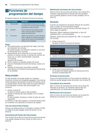 es Funciones de programación del tiempo
16
OFunciones de
programación del tiempo
Funcionesdeprogramacióndeltiempo El aparato dispone de distintas funciones de tiempo.
Notas
■ Se puede ajustar una duración de hasta una hora
con precisión de minutos.
Se puede ajustar una duración superior a una hora
en fracciones de 5 minutos.
■ Dependiendo de la dirección en la que se gira
primero el mando circular, el tiempo de cocción se
inicia con un valor recomendado: izquierda:
10 minutos,
derecha: 30 minutos.
■ Como máximo se pueden ajustar 24 horas.
■ Una vez finalizada la función de tiempo, suena una
señal.
■ Durante el transcurso, se puede consultar
información con la tecla l, que aparece brevemente
en la pantalla.
Reloj avisador
El reloj avisador se puede ajustar en cualquier
momento, incluso con el aparato apagado. Funciona de
modo paralelo a las demás funciones de tiempo y tiene
su propia señal. Así De este modo se puede distinguir
si ha finalizado el tiempo del reloj avisador o la
duración.
1. Pulsar la tecla 0.
Se abre el campo para el reloj avisador.
2. Ajustar el tiempo del reloj avisador con el mando
giratorio.
El reloj avisador empieza a contar al cabo de unos
segundos.
El símbolo U del reloj avisador y el tiempo transcurrido
se muestran a la izquierda en la barra de estado.
Una vez transcurrido el tiempo
Suena una señal acústica. El indicador muestra U 0:00.
La señal se puede apagar antes de tiempo con la
tecla 0.
Cancelación del tiempo del reloj avisador
Con la tecla 0 se abre el menú de funciones de tiempo
y se puede retrasar la hora. Cerrar el menú con la
tecla 0.
Modificación del tiempo del reloj avisador
Abrir el menú de funciones de tiempo con la tecla 0 y
modificar seguidamente el tiempo del reloj avisador
con el mando giratorio. Iniciar el reloj avisador con la
tecla 0.
Duración
Cuando se programa la duración (tiempo de cocción)
para un plato, el funcionamiento finaliza
automáticamente una vez transcurrido este tiempo. El
horno deja de calentar.
Requisito: deben haberse programado un tipo de
calentamiento y una temperatura.
Ejemplo: ajuste para aire caliente 4D, 180 °C, duración
45 minutos.
1. Pulsar la tecla 0.
Se abre el menú funciones de tiempo.
2. Ajustar la duración con el mando giratorio.
3. Iniciar con la tecla start/stop.
En la barra de estado aparece el transcurso de la
duración programada x.
El tiempo ha transcurrido
Suena una señal acústica. El horno deja de calentar. La
señal se puede apagar antes de tiempo con la tecla 0.
Cancelación de la duración
Abrir el menú de funciones de tiempo con la tecla 0.
Reiniciar la duración. El indicador pasa al tipo de
calentamiento y la temperatura programados.
Modificación de la duración
Abrir el menú de funciones de tiempo con la tecla 0.
Modificar la duración con el mando giratorio.
Función de tiempo Aplicación
Q Reloj avisador El reloj avisador funciona como un reloj
de cocina. Una vez transcurrido el tiempo
programado, suena una señal.
+ Duración Una vez transcurrido el tiempo progra-
mado, suena una señal. El aparato se
apaga automáticamente.
* Fin de ciclo Ajustar una duración y una hora de fin de
ciclo. El aparato se enciende automática-
mente, de forma que el funcionamiento
finaliza a la hora deseada.
 