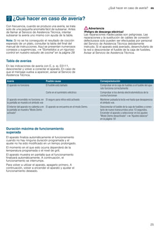 ¿Qué hacer en caso de avería? es
25
3 ¿Qué hacer en caso de avería?
¿Quéhacerencasodeavería? Con frecuencia, cuando se produce una avería, se trata
solo de una pequeña anomalía fácil de subsanar. Antes
de llamar al Servicio de Asistencia Técnica, intentar
subsanar la avería uno mismo con ayuda de la tabla.
Nota: Si no se ha conseguido el resultado de cocción
esperado de un plato, consultar la tabla del final del
manual de instrucciones. Aquí se presentan numerosos
consejos y sugerencias. ~ "Sometidos a un riguroso
control en nuestro estudio de cocina" en la página 28
:Advertencia
!Peligro de descarga eléctrica!
Las reparaciones inadecuadas son peligrosas. Las
reparaciones y la sustitución de cables de conexión
defectuosos solo pueden ser efectuadas por personal
del Servicio de Asistencia Técnica debidamente
instruido. Si el aparato está averiado, desenchufarlo de
la red o desconectar el fusible de la caja de fusibles.
Avisar al Servicio de Asistencia Técnica.
Tabla de averías
En las indicaciones de avería con E, p. ej. E0111,
desconectar y volver a conectar el aparato. En caso de
que el mensaje vuelva a aparecer, avisar al Servicio de
Asistencia Técnica.
--------
Duración máxima de funcionamiento
superada
El aparato finaliza automáticamente el funcionamiento
cuando no hay ninguna duración programada y el
ajuste no ha sido modificado en un tiempo prolongado.
El momento en el que esto ocurra dependerá de la
temperatura programada o el nivel de grill.
El aparato muestra en pantalla que el funcionamiento
finalizará automáticamente. A continuación, el
funcionamiento se interrumpe.
Para volver a utilizar el aparato, apagarlo primero. A
continuación, volver a encender el aparato y ajustar el
funcionamiento deseado.
Avería Posible causa Consejos/solución
El aparato no funciona El fusible está dañado Comprobar en la caja de fusibles si el fusible del apa-
rato funciona correctamente
Corte en el suministro eléctrico Comprobar si los demás electrodomésticos de la
cocina funcionan
El aparato encendido no funciona; en
la pantalla se muestra el símbolo 1
El seguro para niños está activado Mantener pulsada la tecla 1 hasta que desaparezca
el símbolo 1.
El interior del aparato no calienta y en
la pantalla se muestra "Modo Demo
activado"
El aparato se encuentra en el modo Demo. Desconectar el fusible de la caja de fusibles y conec-
tarlo de nuevo transcurridos unos 10 segundos.
Encender el aparato y seleccionar en los ajustes
"Modo Demo desactivado" ~ "Ajustes básicos"
en la página 18
 
