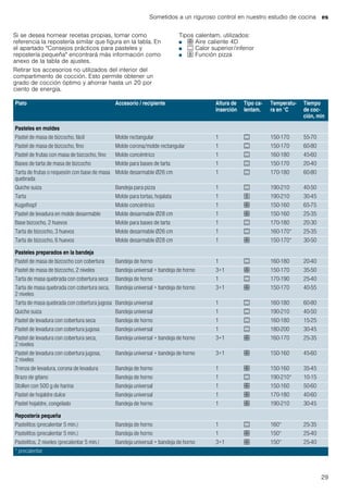 Sometidos a un riguroso control en nuestro estudio de cocina es
29
Si se desea hornear recetas propias, tomar como
referencia la repostería similar que figura en la tabla. En
el apartado "Consejos prácticos para pasteles y
repostería pequeña" encontrará más información como
anexo de la tabla de ajustes.
Retirar los accesorios no utilizados del interior del
compartimento de cocción. Esto permite obtener un
grado de cocción óptimo y ahorrar hasta un 20 por
ciento de energía.
Tipos calentam. utilizados:
■ : Aire caliente 4D
■ % Calor superior/inferior
■ ; Función pizza
Plato Accesorio / recipiente Altura de
inserción
Tipo ca-
lentam.
Temperatu-
ra en °C
Tiempo
de coc-
ción, min
Pasteles en moldes
Pastel de masa de bizcocho, fácil Molde rectangular 1 % 150-170 55-70
Pastel de masa de bizcocho, fino Molde corona/molde rectangular 1 % 150-170 60-80
Pastel de frutas con masa de bizcocho, fino Molde concéntrico 1 % 160-180 45-60
Bases de tarta de masa de bizcocho Molde para bases de tarta 1 % 150-170 20-40
Tarta de frutas o requesón con base de masa
quebrada
Molde desarmable Ø26 cm 1 % 170-180 60-80
Quiche suiza Bandeja para pizza 1 % 190-210 40-50
Tarta Molde para tortas, hojalata 1 ; 190-210 30-45
Kugelhopf Molde concéntrico 1 : 150-160 65-75
Pastel de levadura en molde desarmable Molde desarmable Ø28 cm 1 : 150-160 25-35
Base bizcocho, 2 huevos Molde para bases de tarta 1 % 170-180 20-30
Tarta de bizcocho, 3 huevos Molde desarmable Ø26 cm 1 % 160-170* 25-35
Tarta de bizcocho, 6 huevos Molde desarmable Ø28 cm 1 : 150-170* 30-50
Pasteles preparados en la bandeja
Pastel de masa de bizcocho con cobertura Bandeja de horno 1 % 160-180 20-40
Pastel de masa de bizcocho, 2 niveles Bandeja universal + bandeja de horno 3+1 : 150-170 35-50
Tarta de masa quebrada con cobertura seca Bandeja de horno 1 % 170-190 25-40
Tarta de masa quebrada con cobertura seca,
2 niveles
Bandeja universal + bandeja de horno 3+1 : 150-170 40-55
Tarta de masa quebrada con cobertura jugosa Bandeja universal 1 % 160-180 60-80
Quiche suiza Bandeja universal 1 % 190-210 40-50
Pastel de levadura con cobertura seca Bandeja de horno 1 % 160-180 15-25
Pastel de levadura con cobertura jugosa Bandeja universal 1 % 180-200 30-45
Pastel de levadura con cobertura seca,
2 niveles
Bandeja universal + bandeja de horno 3+1 : 160-170 25-35
Pastel de levadura con cobertura jugosa,
2 niveles
Bandeja universal + bandeja de horno 3+1 : 150-160 45-60
Trenza de levadura, corona de levadura Bandeja de horno 1 : 150-160 35-45
Brazo de gitano Bandeja de horno 1 % 190-210* 10-15
Stollen con 500 g de harina Bandeja universal 1 : 150-160 50-60
Pastel de hojaldre dulce Bandeja universal 1 : 170-180 40-60
Pastel hojaldre, congelado Bandeja de horno 1 : 190-210 30-45
Repostería pequeña
Pastelitos (precalentar 5 min.) Bandeja de horno 1 % 160* 25-35
Pastelitos (precalentar 5 min.) Bandeja de horno 1 : 150* 25-40
Pastelitos, 2 niveles (precalentar 5 min.) Bandeja universal + bandeja de horno 3+1 : 150* 25-40
* precalentar
 
