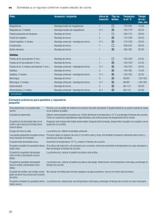 es Sometidos a un riguroso control en nuestro estudio de cocina
30
Consejos prácticos para pasteles y repostería
pequeña
Magdalenas Bandeja-molde de magdalenas 1 % 170-190 15-30
Magdalenas, 2 niveles Bandeja-moldes de magdalenas 3+1 : 150-170* 20-35
Pastas pequeñas de levadura Bandeja de horno 1 % 160-170 30-40
Pastel de hojaldre Bandeja de horno 2 : 170-190* 20-45
Pastel hojaldre, 2 niveles Bandeja universal + bandeja de horno 3+1 : 170-190* 20-45
Ensaimadas Bandeja de horno 1 % 200-220 30-45
Bollos daneses Bandeja de horno 1 : 160-180 20-30
Galletas
Pastas de té (precalentar 5 min.) Bandeja de horno 1 % 150-160* 25-40
Pastas de té (precalentar 5 min.) Bandeja de horno 1 : 140-150* 25-35
Pastas de té, 2 niveles (precalentar 5 min.) Bandeja universal + bandeja de horno 3+1 : 140-150* 30-40
Galletas Bandeja de horno 2 : 140-160 15-30
Galletas, 2 niveles Bandeja universal + bandeja de horno 3+1 : 130-150 20-35
Merengue Bandeja de horno 2 : 80-90* 120-150
Merengue, 2 niveles Bandeja universal + bandeja de horno 3+1 : 80-90* 120-180
Almendrados Bandeja de horno 2 : 90-110 20-40
Almendrados, 2 niveles Bandeja universal + bandeja de horno 3+1 : 90-110 20-40
Plato Accesorio / recipiente Altura de
inserción
Tipo ca-
lentam.
Temperatu-
ra en °C
Tiempo
de coc-
ción, min
* precalentar
Para determinar si el pastel está
hecho.
Pinchar con un palillo de madera en el punto más alto del pastel. El pastel estará en su punto cuando la masa
no se adhiera al palillo.
El pastel se desmonta. Utilizar menos líquido la próxima vez. O bien disminuir la temperatura 10 °C y prolongar el tiempo de cocción.
Tener en cuenta los ingredientes especificados y las instrucciones de preparación de la receta.
El pastel se ha hinchado bien en el
centro, pero hacia los bordes tiene
menos altura.
Engrasar solo la base del molde desarmable. Después del horneado, desprender el pastel con cuidado con la
ayuda de un cuchillo.
El jugo de fruta se sale. La próxima vez, utilizar la bandeja universal.
Las pastas pequeñas se pegan unas a
otras durante el horneado.
Procurar dejar un espacio de unos 2 cm entre unas y otras. Así tendrán el espacio suficiente para crecer y
dorarse por todos los lados.
El pastel está demasiado seco. Aumentar la temperatura 10 °C y reducir el tiempo de cocción.
El pastel completo ha quedado dema-
siado claro.
Si la altura de inserción y el accesorio son correctos, entonces aumentar la temperatura en caso necesario o
bien prolongar el tiempo de cocción.
El pastel ha quedado demasiado
claro arriba y demasiado oscuro
abajo.
La próxima vez, colocar el pastel una altura más arriba.
El pastel ha quedado demasiado
oscuro arriba y demasiado claro
abajo.
La próxima vez, colocar el pastel una altura más abajo. Seleccionar una temperatura más baja y prolongar el
tiempo de cocción.
El pastel de molde o de molde rectan-
gular se pone muy oscuro por la parte
de atrás.
No colocar el molde para hornear pegado a la placa posterior, sino en el centro del accesorio.
El pastel completo ha quedado dema-
siado oscuro.
La próxima vez, seleccionar una temperatura más baja y prolongar el tiempo de cocción en caso necesario.
 