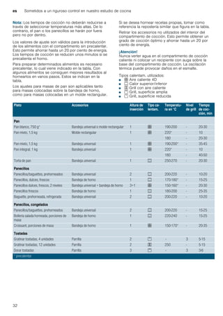 es Sometidos a un riguroso control en nuestro estudio de cocina
32
Nota: Los tiempos de cocción no deberán reducirse a
través de seleccionar temperaturas más altas. De lo
contrario, el pan o los panecillos se harán por fuera
pero no por dentro.
Los valores de ajuste son válidos para la introducción
de los alimentos con el compartimento sin precalentar.
Esto permite ahorrar hasta un 20 por ciento de energía.
Los tiempos de cocción se reducen unos minutos si se
precalienta el horno.
Para preparar determinados alimentos es necesario
precalentar, lo cual viene indicado en la tabla. Con
algunos alimentos se consiguen mejores resultados al
hornearlos en varios pasos. Estos se indican en la
tabla.
Los ajustes para masas de pan son aplicables tanto
para masas colocadas sobre la bandeja de horno,
como para masas colocadas en un molde rectangular.
Si se desea hornear recetas propias, tomar como
referencia la repostería similar que figura en la tabla.
Retirar los accesorios no utilizados del interior del
compartimento de cocción. Esto permite obtener un
grado de cocción óptimo y ahorrar hasta un 20 por
ciento de energía.
¡Atención!
Nunca verter agua en el compartimento de cocción
caliente ni colocar un recipiente con auga sobre la
base del compartimento de cocción. La oscilación
térmica puede provocar daños en el esmalte.
Tipos calentam. utilizados:
■ : Aire caliente 4D
■ % Calor superior/inferior
■ 4 Grill con aire caliente
■ ( Grill, superficie amplia
■ * Grill, superficie reducida
Plato Accesorios Altura de
inserción
Tipo ca-
lentam.
Temperatu-
ra en °C
Nivel
de grill
Tiempo
de coc-
ción, min
Pan
Pan blanco, 750 g* Bandeja universal o molde rectangular 1 : 190-200 - 20-30
Pan mixto, 1,5 kg Molde rectangular 1 : 220* - 10
180 - 20-30
Pan mixto, 1,5 kg Bandeja universal 1 : 190-200* - 35-45
Pan integral, 1 kg Bandeja universal 1 : 220* - 10
180 - 40-50
Torta de pan Bandeja universal 1 % 250-270 - 20-30
Panecillos
Panecillos/baguettes, prehorneados Bandeja universal 2 % 200-220 - 10-20
Panecillos, dulces, frescos Bandeja de horno 1 % 170-180* - 15-25
Panecillos dulces, frescos, 2 niveles Bandeja universal + bandeja de horno 3+1 : 150-160* - 20-30
Panecillos frescos Bandeja de horno 1 % 180-200 - 25-35
Baguette, prehorneada, refrigerada Bandeja universal 2 % 200-220 - 10-20
Panecillos, congelados
Panecillos/baguettes, prehorneados Bandeja universal 2 % 200-220 - 15-25
Bollería salada horneada, porciones de
masa
Bandeja de horno 1 % 220-240 - 15-25
Croissant, porciones de masa Bandeja de horno 1 : 150-170* - 20-35
Tostadas
Gratinar tostadas, 4 unidades Parrilla 2 * - 3 5-15
Gratinar tostadas, 12 unidades Parrilla 2 4 250 - 5-15
Dorar tostadas Parrilla 3 ( - 3 3-6
* precalentar
 