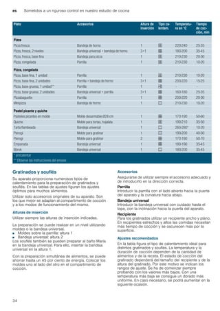 es Sometidos a un riguroso control en nuestro estudio de cocina
34
Gratinados y souflés
Su aparato proporciona numerosos tipos de
calentamiento para la preparación de gratinados y
souflés. En las tablas de ajustes figuran los ajustes
óptimos para muchos alimentos.
Utilizar solo accesorios originales de su aparato. Son
los que mejor se adaptan al compartimento de cocción
y a los modos de funcionamiento del mismo.
Alturas de inserción
Utilizar siempre las alturas de inserción indicadas.
La preparación se puede realizar en un nivel utilizando
moldes o la bandeja universal.
■ Moldes sobre la parrilla: altura 1
■ Bandeja universal: altura 2
Los souflés también se pueden preparar al baño María
en la bandeja universal. Para ello, insertar la bandeja
universal en la altura 1.
Con la preparación simultánea de alimentos, se puede
ahorrar hasta un 45 por ciento de energía. Colocar los
moldes uno al lado del otro en el compartimento de
cocción.
Accesorios
Asegurarse de utilizar siempre el accesorio adecuado y
de introducirlo en la dirección correcta.
Parrilla
Introducir la parrilla con el lado abierto hacia la puerta
del aparato y la curvatura hacia abajo.
Bandeja universal
Introducir la bandeja universal con cuidado hasta el
tope, con la inclinación hacia la puerta del aparato.
Recipiente
Para los gratinados utilizar un recipiente ancho y plano.
En recipientes estrechos y altos las comidas necesitan
más tiempo de cocción y se oscurecen más por la
superficie.
Ajustes recomendados
En la tabla figura el tipo de calentamiento ideal para
distintos gratinados y souflés. La temperatura y la
duración de cocción dependen de la cantidad de
alimentos y de la receta. El estado de cocción del
gratinado dependerá del tamaño del recipiente y de la
altura del gratinado. Por este motivo se indican los
rangos de ajuste. Se ha de comenzar siempre
probando con los valores más bajos. Con una
temperatura más baja se consigue un dorado más
uniforme. En caso necesario, se podrá aumentar en la
siguiente ocasión.
Plato Accesorios Altura de
inserción
Tipo ca-
lentam.
Temperatu-
ra en °C
Tiempo
de coc-
ción, min
Pizza
Pizza fresca Bandeja de horno 1 ; 220-240 25-35
Pizza, fresca, 2 niveles Bandeja universal + bandeja de horno 3+1 : 180-200 35-45
Pizza, fresca, base fina Bandeja para pizza 1 ; 210-230 20-30
Pizza, congelada Parrilla 1 ; 210-230 10-20
Pizza, congelada
Pizza, base fina, 1 unidad Parrilla 1 ; 210-230 10-20
Pizza, base fina, 2 unidades Parrilla + bandeja de horno 3+1 : 200-220 15-25
Pizza, base gruesa, 1 unidad** Parrilla 1 , - -
Pizza, base gruesa, 2 unidades Bandeja universal + parrilla 3+1 : 160-180 25-35
Pizzabaguette Parrilla 1 : 200-220 20-30
Minipizza Bandeja de horno 1 % 210-230 10-20
Pastel picante y quiche
Pasteles picantes en molde Molde desarmable Ø28 cm 1 : 170-190 50-60
Quiche Molde para tortas, hojalata 1 ; 190-210 35-50
Tarta flambeada Bandeja universal 1 % 260-280* 10-20
Pierogi Molde para gratinar 1 % 190-200 40-50
Pierogi Molde para gratinar 2 : 170-190 50-70
Empanada Bandeja universal 1 : 180-190 35-45
Börek Bandeja universal 1 % 180-200 35-45
* precalentar
** Observe las instrucciones del envase
 