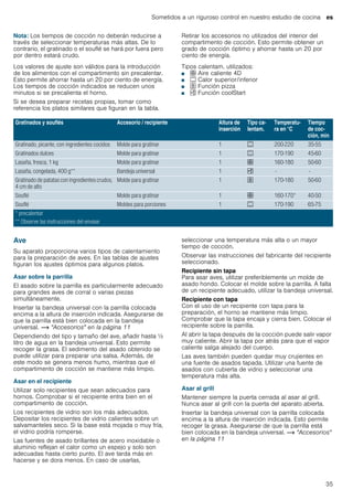 Sometidos a un riguroso control en nuestro estudio de cocina es
35
Nota: Los tiempos de cocción no deberán reducirse a
través de seleccionar temperaturas más altas. De lo
contrario, el gratinado o el souflé se hará por fuera pero
por dentro estará crudo.
Los valores de ajuste son válidos para la introducción
de los alimentos con el compartimento sin precalentar.
Esto permite ahorrar hasta un 20 por ciento de energía.
Los tiempos de cocción indicados se reducen unos
minutos si se precalienta el horno.
Si se desea preparar recetas propias, tomar como
referencia los platos similares que figuran en la tabla.
Retirar los accesorios no utilizados del interior del
compartimento de cocción. Esto permite obtener un
grado de cocción óptimo y ahorrar hasta un 20 por
ciento de energía.
Tipos calentam. utilizados:
■ : Aire caliente 4D
■ % Calor superior/inferior
■ ; Función pizza
■ , Función coolStart
Ave
Su aparato proporciona varios tipos de calentamiento
para la preparación de aves. En las tablas de ajustes
figuran los ajustes óptimos para algunos platos.
Asar sobre la parrilla
El asado sobre la parrilla es particularmente adecuado
para grandes aves de corral o varias piezas
simultáneamente.
Insertar la bandeja universal con la parrilla colocada
encima a la altura de inserción indicada. Asegurarse de
que la parrilla está bien colocada en la bandeja
universal. ~ "Accesorios" en la página 11
Dependiendo del tipo y tamaño del ave, añadir hasta ^
litro de agua en la bandeja universal. Esto permite
recoger la grasa. El sedimento del asado obtenido se
puede utilizar para preparar una salsa. Además, de
este modo se genera menos humo, mientras que el
compartimento de cocción se mantiene más limpio.
Asar en el recipiente
Utilizar solo recipientes que sean adecuados para
hornos. Comprobar si el recipiente entra bien en el
compartimento de cocción.
Los recipientes de vidrio son los más adecuados.
Depositar los recipientes de vidrio calientes sobre un
salvamanteles seco. Si la base está mojada o muy fría,
el vidrio podría romperse.
Las fuentes de asado brillantes de acero inoxidable o
aluminio reflejan el calor como un espejo y solo son
adecuadas hasta cierto punto. El ave tarda más en
hacerse y se dora menos. En caso de usarlas,
seleccionar una temperatura más alta o un mayor
tiempo de cocción.
Observar las instrucciones del fabricante del recipiente
seleccionado.
Recipiente sin tapa
Para asar aves, utilizar preferiblemente un molde de
asado hondo. Colocar el molde sobre la parrilla. A falta
de un recipiente adecuado, utilizar la bandeja universal.
Recipiente con tapa
Con el uso de un recipiente con tapa para la
preparación, el horno se mantiene más limpio.
Comprobar que la tapa encaja y cierra bien. Colocar el
recipiente sobre la parrilla.
Al abrir la tapa después de la cocción puede salir vapor
muy caliente. Abrir la tapa por atrás para que el vapor
caliente salga alejado del cuerpo.
Las aves también pueden quedar muy crujientes en
una fuente de asados tapada. Utilizar una fuente de
asados con cubierta de vidrio y seleccionar una
temperatura más alta.
Asar al grill
Mantener siempre la puerta cerrada al asar al grill.
Nunca asar al grill con la puerta del aparato abierta.
Insertar la bandeja universal con la parrilla colocada
encima a la altura de inserción indicada. Esto permite
recoger la grasa. Asegurarse de que la parrilla está
bien colocada en la bandeja universal. ~ "Accesorios"
en la página 11
Gratinados y souflés Accesorio / recipiente Altura de
inserción
Tipo ca-
lentam.
Temperatu-
ra en °C
Tiempo
de coc-
ción, min
Gratinado, picante, con ingredientes cocidos Molde para gratinar 1 % 200-220 35-55
Gratinados dulces Molde para gratinar 1 % 170-190 45-60
Lasaña, fresca, 1 kg Molde para gratinar 1 : 160-180 50-60
Lasaña, congelada, 400 g** Bandeja universal 1 , - -
Gratinado de patatas con ingredientes crudos,
4 cm de alto
Molde para gratinar 1 ; 170-180 50-60
Souflé Molde para gratinar 1 : 160-170* 40-50
Souflé Moldes para porciones 1 % 170-190 65-75
* precalentar
** Observe las instrucciones del envase
 