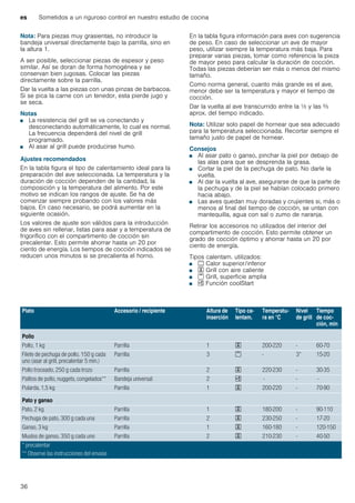 es Sometidos a un riguroso control en nuestro estudio de cocina
36
Nota: Para piezas muy grasientas, no introducir la
bandeja universal directamente bajo la parrilla, sino en
la altura 1.
A ser posible, seleccionar piezas de espesor y peso
similar. Así se doran de forma homogénea y se
conservan bien jugosas. Colocar las piezas
directamente sobre la parrilla.
Dar la vuelta a las piezas con unas pinzas de barbacoa.
Si se pica la carne con un tenedor, esta pierde jugo y
se seca.
Notas
■ La resistencia del grill se va conectando y
desconectando automáticamente, lo cual es normal.
La frecuencia dependerá del nivel de grill
programado.
■ Al asar al grill puede producirse humo.
Ajustes recomendados
En la tabla figura el tipo de calentamiento ideal para la
preparación del ave seleccionada. La temperatura y la
duración de cocción dependen de la cantidad, la
composición y la temperatura del alimento. Por este
motivo se indican los rangos de ajuste. Se ha de
comenzar siempre probando con los valores más
bajos. En caso necesario, se podrá aumentar en la
siguiente ocasión.
Los valores de ajuste son válidos para la introducción
de aves sin rellenar, listas para asar y a temperatura de
frigorífico con el compartimento de cocción sin
precalentar. Esto permite ahorrar hasta un 20 por
ciento de energía. Los tiempos de cocción indicados se
reducen unos minutos si se precalienta el horno.
En la tabla figura información para aves con sugerencia
de peso. En caso de seleccionar un ave de mayor
peso, utilizar siempre la temperatura más baja. Para
preparar varias piezas, tomar como referencia la pieza
de mayor peso para calcular la duración de cocción.
Todas las piezas deberían ser más o menos del mismo
tamaño.
Como norma general, cuanto más grande es el ave,
menor debe ser la temperatura y mayor el tiempo de
cocción.
Dar la vuelta al ave transcurrido entre la ^ y las Z
aprox. del tiempo indicado.
Nota: Utilizar solo papel de hornear que sea adecuado
para la temperatura seleccionada. Recortar siempre el
tamaño justo de papel de hornear.
Consejos
■ Al asar pato o ganso, pinchar la piel por debajo de
las alas para que se desprenda la grasa.
■ Cortar la piel de la pechuga de pato. No darle la
vuelta.
■ Al dar la vuelta al ave, asegurarse de que la parte de
la pechuga y de la piel se habían colocado primero
hacia abajo.
■ Las aves quedan muy doradas y crujientes si, más o
menos al final del tiempo de cocción, se untan con
mantequilla, agua con sal o zumo de naranja.
Retirar los accesorios no utilizados del interior del
compartimento de cocción. Esto permite obtener un
grado de cocción óptimo y ahorrar hasta un 20 por
ciento de energía.
Tipos calentam. utilizados:
■ % Calor superior/inferior
■ 4 Grill con aire caliente
■ ( Grill, superficie amplia
■ , Función coolStart
Plato Accesorio / recipiente Altura de
inserción
Tipo ca-
lentam.
Temperatu-
ra en °C
Nivel
de grill
Tiempo
de coc-
ción, min
Pollo
Pollo, 1 kg Parrilla 1 4 200-220 - 60-70
Filete de pechuga de pollo, 150 g cada
uno (asar al grill, precalentar 5 min.)
Parrilla 3 ( - 3* 15-20
Pollo troceado, 250 g cada trozo Parrilla 2 4 220-230 - 30-35
Palitos de pollo, nuggets, congelados** Bandeja universal 2 , - - -
Pularda, 1,5 kg Parrilla 1 4 200-220 - 70-90
Pato y ganso
Pato, 2 kg Parrilla 1 4 180-200 - 90-110
Pechuga de pato, 300 g cada una Parrilla 2 4 230-250 - 17-20
Ganso, 3 kg Parrilla 1 4 160-180 - 120-150
Muslos de ganso, 350 g cada uno Parrilla 2 4 210-230 - 40-50
* precalentar
** Observe las instrucciones del envase
 