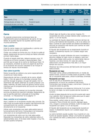 Sometidos a un riguroso control en nuestro estudio de cocina es
37
Carne
Su aparato proporciona numerosos tipos de
calentamiento para la preparación de carne. En las
tablas de ajustes figuran los ajustes óptimos para
muchos alimentos.
Asar y estofar
Untar la carne magra con mantequilla o cubrirla con
tiras de tocino según se prefiera.
Cortar una corteza en forma de cruz. Al dar la vuelta al
asado, asegurarse de que la corteza se había colocado
primero hacia abajo.
Cuando el asado esté listo, deberá reposar unos 10
minutos en el horno cerrado y desconectado. Esto
permite que el jugo de la carne se distribuya mejor. Si
es necesario, envolver la carne en papel de aluminio.
En la duración de cocción indicada no se incluye el
tiempo de reposo recomendado.
Asar sobre la parrilla
Sobre la parrilla se obtiene una carne especialmente
crujiente por todos lados.
Dependiendo del tipo y tamaño de la carne, añadir
hasta ^ litro de agua en la bandeja universal. Esto
permite recoger la grasa y el jugo del asado. Con el
sedimento del asado obtenido se puede preparar una
salsa. Además, de este modo se genera menos humo,
mientras que el compartimento de cocción se mantiene
más limpio.
Insertar la bandeja universal con la parrilla colocada
encima a la altura de inserción indicada. Asegurarse de
que la parrilla está bien colocada en la bandeja
universal. ~ "Accesorios" en la página 11
Asar y estofar en el recipiente
Asar y estofar en el recipiente resulta más cómodo. De
este modo se puede sacar el asado más fácilmente del
compartimento de cocción y preparar la salsa
directamente en el recipiente.
Utilizar solo recipientes que sean adecuados para el
funcionamiento del horno. Comprobar si el recipiente
entra bien en el compartimento de cocción.
Los recipientes de vidrio son los más adecuados.
Depositar los recipientes de vidrio calientes sobre un
salvamanteles seco. Si la base está mojada o muy fría,
el vidrio podría romperse.
Añadir algo de líquido a las carnes magras. En
recipientes de vidrio, la base deberá estar cubierta con
aprox. ^ cm de líquido.
La cantidad de líquido dependerá siempre del tipo de
carne y del material del recipiente, y de si se utiliza con
tapa. Cuando se usan fuentes de asados esmaltadas u
oscuras se requerirá más líquido que cuando se usan
recipientes de cristal.
El líquido del recipiente se va evaporando durante el
asado. Ir añadiendo líquido con cuidado según sea
necesario.
Las fuentes de asado brillantes de acero inoxidable o
aluminio reflejan el calor como un espejo y solo son
adecuadas hasta cierto punto. La carne tarda más en
hacerse y se dora menos. En caso de usarlas,
seleccionar una temperatura más alta o un mayor
tiempo de cocción.
Observar las instrucciones del fabricante del recipiente
seleccionado.
Recipiente sin tapa
Para asar carne, utilizar preferiblemente un molde de
asado hondo. Colocar el molde sobre la parrilla. A falta
de un recipiente adecuado, utilizar la bandeja universal.
Recipiente con tapa
Con el uso de un recipiente con tapa para la
preparación, el horno se mantiene más limpio.
Comprobar que la tapa encaja y cierra bien. Colocar el
recipiente sobre la parrilla.
Debe mantenerse una distancia mínima de 3 cm entre
la carne y la tapa. La carne puede abrirse durante la
cocción.
Al abrir la tapa después de la cocción puede salir vapor
muy caliente. Abrir la tapa por atrás para que el vapor
caliente salga alejado del cuerpo.
Para estofar, sofreír antes la carne según sea
necesario. Para el fondo de cocción, agregar agua,
vino, vinagre o productos similares. Cubrir la base del
recipiente con aprox 1-2 cm de líquido.
El líquido del recipiente se va evaporando durante el
asado. Ir añadiendo líquido con cuidado según sea
necesario.
La carne también puede quedar muy crujiente en una
fuente de asados tapada. Utilizar una fuente de asados
con cubierta de vidrio y seleccionar una temperatura
más alta.
Pavo
Pavo pequeño, 2,5 kg Parrilla 1 4 180-200 - 70-100
Pechuga de pavo, sin hueso, 1 kg Recipiente tapado 1 % 240-260 - 80-100
Contramuslo de pavo, con hueso, 1 kg Parrilla 2 4 180-200 - 80-100
Plato Accesorio / recipiente Altura de
inserción
Tipo ca-
lentam.
Temperatu-
ra en °C
Nivel
de grill
Tiempo
de coc-
ción, min
* precalentar
** Observe las instrucciones del envase
 