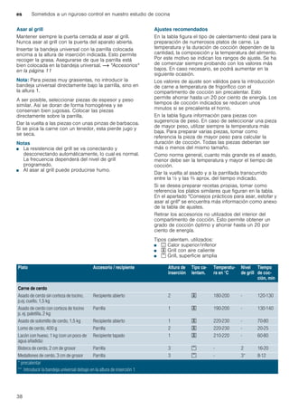 es Sometidos a un riguroso control en nuestro estudio de cocina
38
Asar al grill
Mantener siempre la puerta cerrada al asar al grill.
Nunca asar al grill con la puerta del aparato abierta.
Insertar la bandeja universal con la parrilla colocada
encima a la altura de inserción indicada. Esto permite
recoger la grasa. Asegurarse de que la parrilla está
bien colocada en la bandeja universal. ~ "Accesorios"
en la página 11
Nota: Para piezas muy grasientas, no introducir la
bandeja universal directamente bajo la parrilla, sino en
la altura 1.
A ser posible, seleccionar piezas de espesor y peso
similar. Así se doran de forma homogénea y se
conservan bien jugosas. Colocar las piezas
directamente sobre la parrilla.
Dar la vuelta a las piezas con unas pinzas de barbacoa.
Si se pica la carne con un tenedor, esta pierde jugo y
se seca.
Notas
■ La resistencia del grill se va conectando y
desconectando automáticamente, lo cual es normal.
La frecuencia dependerá del nivel de grill
programado.
■ Al asar al grill puede producirse humo.
Ajustes recomendados
En la tabla figura el tipo de calentamiento ideal para la
preparación de numerosos platos de carne. La
temperatura y la duración de cocción dependen de la
cantidad, la composición y la temperatura del alimento.
Por este motivo se indican los rangos de ajuste. Se ha
de comenzar siempre probando con los valores más
bajos. En caso necesario, se podrá aumentar en la
siguiente ocasión.
Los valores de ajuste son válidos para la introducción
de carne a temperatura de frigorífico con el
compartimento de cocción sin precalentar. Esto
permite ahorrar hasta un 20 por ciento de energía. Los
tiempos de cocción indicados se reducen unos
minutos si se precalienta el horno.
En la tabla figura información para piezas con
sugerencia de peso. En caso de seleccionar una pieza
de mayor peso, utilizar siempre la temperatura más
baja. Para preparar varias piezas, tomar como
referencia la pieza de mayor peso para calcular la
duración de cocción. Todas las piezas deberían ser
más o menos del mismo tamaño.
Como norma general, cuanto más grande es el asado,
menor debe ser la temperatura y mayor el tiempo de
cocción.
Dar la vuelta al asado y a la parrillada transcurrido
entre la ^ y las Z aprox. del tiempo indicado.
Si se desea preparar recetas propias, tomar como
referencia los platos similares que figuran en la tabla.
En el apartado "Consejos prácticos para asar, estofar y
asar al grill" se encuentra más información como anexo
de la tabla de ajustes.
Retirar los accesorios no utilizados del interior del
compartimento de cocción. Esto permite obtener un
grado de cocción óptimo y ahorrar hasta un 20 por
ciento de energía.
Tipos calentam. utilizados:
■ % Calor superior/inferior
■ 4 Grill con aire caliente
■ ( Grill, superficie amplia
Plato Accesorio / recipiente Altura de
inserción
Tipo ca-
lentam.
Temperatu-
ra en °C
Nivel
de grill
Tiempo
de coc-
ción, min
Carne de cerdo
Asado de cerdo sin corteza de tocino,
p.ej. cuello, 1,5 kg
Recipiente abierto 2 4 180-200 - 120-130
Asado de cerdo con corteza de tocino
p. ej. paletilla, 2 kg
Parrilla 1 4 190-200 - 130-140
Asado de solomillo de cerdo, 1,5 kg Recipiente abierto 1 4 220-230 - 70-80
Lomo de cerdo, 400 g Parrilla 2 4 220-230 - 20-25
Lacón con hueso, 1 kg (con un poco de
agua añadida)
Recipiente tapado 1 4 210-220 - 60-80
Bistecs de cerdo, 2 cm de grosor Parrilla 3 ( - 2 16-20
Medallones de cerdo, 3 cm de grosor Parrilla 3 ( - 3* 8-12
* precalentar
** Introducir la bandeja universal debajo en la altura de inserción 1
 