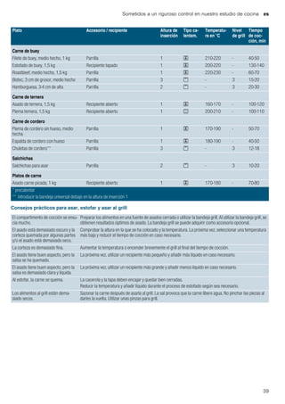 Sometidos a un riguroso control en nuestro estudio de cocina es
39
Consejos prácticos para asar, estofar y asar al grill
Carne de buey
Filete de buey, medio hecho, 1 kg Parrilla 1 4 210-220 - 40-50
Estofado de buey, 1,5 kg Recipiente tapado 1 4 200-220 - 130-140
Roastbeef, medio hecho, 1,5 kg Parrilla 1 4 220-230 - 60-70
Bistec, 3 cm de grosor, medio hecho Parrilla 3 ( - 3 15-20
Hamburguesa, 3-4 cm de alta Parrilla 2 ( - 3 20-30
Carne de ternera
Asado de ternera, 1,5 kg Recipiente abierto 1 4 160-170 - 100-120
Pierna ternera, 1,5 kg Recipiente abierto 1 % 200-210 - 100-110
Carne de cordero
Pierna de cordero sin hueso, medio
hecha
Parrilla 1 4 170-190 - 50-70
Espalda de cordero con hueso Parrilla 1 4 180-190 - 40-50
Chuletas de cordero** Parrilla 3 ( - 3 12-18
Salchichas
Salchichas para asar Parrilla 2 ( - 3 10-20
Platos de carne
Asado carne picada, 1 kg Recipiente abierto 1 4 170-180 - 70-80
Plato Accesorio / recipiente Altura de
inserción
Tipo ca-
lentam.
Temperatu-
ra en °C
Nivel
de grill
Tiempo
de coc-
ción, min
* precalentar
** Introducir la bandeja universal debajo en la altura de inserción 1
El compartimento de cocción se ensu-
cia mucho.
Preparar los alimentos en una fuente de asados cerrada o utilizar la bandeja grill. Al utilizar la bandeja grill, se
obtienen resultados óptimos de asado. La bandeja grill se puede adquirir como accesorio opcional.
El asado está demasiado oscuro y la
corteza quemada por algunas partes
y/o el asado está demasiado seco.
Comprobar la altura en la que se ha colocado y la temperatura. La próxima vez, seleccionar una temperatura
más baja y reducir el tiempo de cocción en caso necesario.
La corteza es demasiado fina. Aumentar la temperatura o encender brevemente el grill al final del tiempo de cocción.
El asado tiene buen aspecto, pero la
salsa se ha quemado.
La próxima vez, utilizar un recipiente más pequeño y añadir más líquido en caso necesario.
El asado tiene buen aspecto, pero la
salsa es demasiado clara y líquida.
La próxima vez, utilizar un recipiente más grande y añadir menos líquido en caso necesario.
Al estofar, la carne se quema. La cacerola y la tapa deben encajar y quedar bien cerradas.
Reducir la temperatura y añadir líquido durante el proceso de estofado según sea necesario.
Los alimentos al grill están dema-
siado secos.
Sazonar la carne después de asarla al grill. La sal provoca que la carne libere agua. No pinchar las piezas al
darles la vuelta. Utilizar unas pinzas para grill.
 