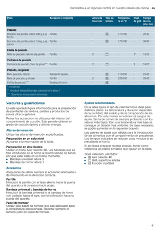 Sometidos a un riguroso control en nuestro estudio de cocina es
41
Verduras y guarniciones
En este apartado figura información para la preparación
de parrilladas de verdura, patatas y productos de
patata ultracongelados.
Retirar los accesorios no utilizados del interior del
compartimento de cocción. Esto permite obtener un
grado de cocción óptimo y ahorrar energía.
Alturas de inserción
Utilizar las alturas de inserción especificadas.
Preparación en un solo nivel
Ajustarse a la información de la tabla.
Preparación en dos niveles:
Utilizar el modo Aire caliente 4D. Las bandejas que se
han introducido en el horno al mismo tiempo no tienen
por qué estar listas en el mismo momento.
■ Bandeja universal: altura 3
■ Bandeja de horno: altura 1
Accesorios
Asegurarse de utilizar siempre el accesorio adecuado y
de introducirlo en la dirección correcta.
Parrilla
Introducir la parrilla con el lado abierto hacia la puerta
del aparato y la curvatura hacia abajo.
Bandeja universal o bandeja de horno
Introducir la bandeja universal o la bandeja de horno
con cuidado hasta el tope, con la inclinación hacia la
puerta del aparato.
Papel de hornear
Utilizar solo papel de hornear que sea adecuado para
la temperatura seleccionada. Recortar siempre el
tamaño justo de papel de hornear.
Ajustes recomendados
En la tabla figura el tipo de calentamiento ideal para
distintos platos. La temperatura y duración dependen
de la cantidad, del estado y de la composición de los
alimentos. Por este motivo se indican los rangos de
ajuste. Se ha de comenzar siempre probando con los
valores más bajos. Con una temperatura más baja se
consigue un dorado más uniforme. En caso necesario,
se podrá aumentar en la siguiente ocasión.
Los valores de ajuste son válidos para la introducción
de los alimentos con el compartimento sin precalentar.
Los tiempos indicados se reducen unos minutos si se
precalienta el horno.
Si se desea preparar recetas propias, tomar como
referencia los platos similares que figuran en la tabla.
Tipos calentam. utilizados:
■ : Aire caliente 4D
■ ( Grill, superficie amplia
■ , Función coolStart
Plato Accesorio / recipiente Altura de
inserción
Tipo ca-
lentam.
Temperatu-
ra en °C
Nivel
de grill
Tiempo
de coc-
ción, min
Pescado
Pescado, a la parrilla, entero 300 g, p. ej
trucha
Parrilla 1 4 170-190 - 20-30
Pescado, a la parrilla, entero 1,5 kg, p. ej.
salmón
Parrilla 1 4 170-190 - 30-40
Filetes de pescado
Filete de pescado, natural, a la parrilla Parrilla 2 ( - 1* 15-25
Ventresca de pescado
Ventresca de pescado, 3 cm de grosor** Parrilla 2 ( - 3 18-22
Pescado, congelado
Filete pescado, natural Recipiente tapado 1 ; 210-230 - 25-40
Filete de pescado, gratinado Parrilla 2 4 220-240 - 35-45
Varitas de pescado*** Bandeja de horno 1 , - - -
* precalentar
** Introducir debajo la bandeja universal en la altura 1
*** Observe las instrucciones del envase
 