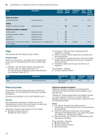 es Sometidos a un riguroso control en nuestro estudio de cocina
42
Yogur
Este aparato permite elaborar yogur casero.
Preparar yogur
Retirar los accesorios y las rejillas del compartimento
de cocción. El compartimento de cocción debe estar
vacío.
1. Calentar 1 litro de leche (entera) en la placa de
cocción a 90 °C y dejar enfriar a 40 °C.
En caso de leche ultrapasteurizada, será suficiente
con calentarla hasta 40 °C.
2. Incorporar 150 g de yogur (temperatura del
frigorífico) y mezclar.
3. Verter en tazas o tarros pequeños y cubrirlos con
film transparente.
4. A continuación, colocar las tazas o los tarros sobre
la base del compartimento de cocción y preparar
como se indica.
5. Finalmente, dejar que el yogur se enfríe en el
frigorífico.
Tipo calentam. utilizado:
■ % Calor superior/inferior
Platos de prueba
Estas tablas han sido elaboradas para institutos de
pruebas con el fin de facilitar los controles y pruebas
del aparato.
Conforme a EN 60350-1:2013 o IEC 60350-1:2011.
Hornear
Las pastas sobre bandejas o moldes que se han
introducido en el horno al mismo tiempo no tienen por
qué estar listas en el mismo momento.
Alturas de inserción para hornear en dos niveles:
■ Bandeja universal: altura 3
Bandeja de horno: altura 1
Pastel de manzana recubierto
Pastel de manzana cubierto en la primera altura:
colocar los moldes ahumados desmontables uno al
lado del otro.
Pasteles en moldes desarmables de hojalata: hornear
con calor superior/ inferior en un nivel. Utilizar la
bandeja universal en vez de la parrilla y colocar encima
el molde desarmable.
Notas
■ Los valores de ajuste son válidos para la
introducción de los alimentos con el compartimento
sin precalentar.
■ Tener en cuenta las indicaciones de las tablas
referidas al precalentamiento. Los valores de ajuste
son válidos sin calentamiento rápido.
■ Para la primera vez, hornear a la temperatura más
baja de las indicadas.
Tipos calentam. utilizados:
■ : Aire caliente 4D
■ % Calor superior/inferior
■ ; Función pizza
Plato Accesorios Altura de
inserción
Tipo ca-
lentam.
Temperatu-
ra en °C
Nivel
de grill
Tiempo
de coc-
ción, min
Platos de verduras
Parrillada de verdura Bandeja universal 3 ( - 3 10-15
Patatas
Patatas horneadas, en mitades Bandeja universal 1 : 160-180 - 45-60
Productos de patata, congelados
Tortitas patata* Bandeja universal 2 , - - -
Croquetas de patata, rellenas* Bandeja universal 1 , - - -
Croquetas* Bandeja de horno 1 , - - -
Patatas fritas* Bandeja de horno 1 , - - -
Patatas fritas, 2 niveles (dar la vuelta de
vez en cuando)
Bandeja universal + bandeja de horno 3+1 : 200-220 - 30-40
* Observe las instrucciones del envase
Plato Accesorios Altura de inser-
ción
Tipo ca-
lentam.
Temperatu-
ra en °C
Duración
en horas
Yogur Moldes para porciones Base del interior
del aparato
% 40-45 7-8
 