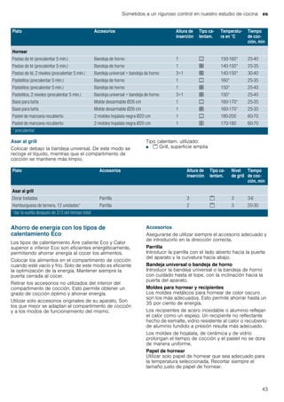 Sometidos a un riguroso control en nuestro estudio de cocina es
43
Asar al grill
Colocar debajo la bandeja universal. De este modo se
recoge el líquido, mientras que el compartimento de
cocción se mantiene más limpio.
Tipo calentam. utilizado:
■ ( Grill, superficie amplia
Ahorro de energía con los tipos de
calentamiento Eco
Los tipos de calentamiento Aire caliente Eco y Calor
superior e inferior Eco son eficientes energéticamente,
permitiendo ahorrar energía al cocer los alimentos.
Colocar los alimentos en el compartimento de cocción
cuando esté vacío y frío. Solo de este modo es eficiente
la optimización de la energía. Mantener siempre la
puerta cerrada al cocer.
Retirar los accesorios no utilizados del interior del
compartimento de cocción. Esto permite obtener un
grado de cocción óptimo y ahorrar energía.
Utilizar solo accesorios originales de su aparato. Son
los que mejor se adaptan al compartimento de cocción
y a los modos de funcionamiento del mismo.
Accesorios
Asegurarse de utilizar siempre el accesorio adecuado y
de introducirlo en la dirección correcta.
Parrilla
Introducir la parrilla con el lado abierto hacia la puerta
del aparato y la curvatura hacia abajo.
Bandeja universal o bandeja de horno
Introducir la bandeja universal o la bandeja de horno
con cuidado hasta el tope, con la inclinación hacia la
puerta del aparato.
Moldes para hornear y recipientes
Los moldes metálicos para hornear de color oscuro
son los más adecuados. Esto permite ahorrar hasta un
35 por ciento de energía.
Los recipientes de acero inoxidable o aluminio reflejan
el calor como un espejo. Un recipiente no reflectante
hecho de esmalte, vidrio resistente al calor o recubierto
de aluminio fundido a presión resulta más adecuado.
Los moldes de hojalata, de cerámica y de vidrio
prolongan el tiempo de cocción y el pastel no se dora
de manera uniforme.
Papel de hornear
Utilizar solo papel de hornear que sea adecuado para
la temperatura seleccionada. Recortar siempre el
tamaño justo de papel de hornear.
Plato Accesorios Altura de
inserción
Tipo ca-
lentam.
Temperatu-
ra en °C
Tiempo
de coc-
ción, min
Hornear
Pastas de té (precalentar 5 min.) Bandeja de horno 1 % 150-160* 25-40
Pastas de té (precalentar 5 min.) Bandeja de horno 1 : 140-150* 25-35
Pastas de té, 2 niveles (precalentar 5 min.) Bandeja universal + bandeja de horno 3+1 : 140-150* 30-40
Pastelitos (precalentar 5 min.) Bandeja de horno 1 % 160* 25-35
Pastelitos (precalentar 5 min.) Bandeja de horno 1 : 150* 25-40
Pastelitos, 2 niveles (precalentar 5 min.) Bandeja universal + bandeja de horno 3+1 : 150* 25-40
Base para tarta Molde desarmable Ø26 cm 1 % 160-170* 25-35
Base para tarta Molde desarmable Ø26 cm 1 : 160-170* 25-35
Pastel de manzana recubierto 2 moldes hojalata negra Ø20 cm 1 % 180-200 60-70
Pastel de manzana recubierto 2 moldes hojalata negra Ø20 cm 1 ; 170-180 60-70
* precalentar
Plato Accesorios Altura de
inserción
Tipo ca-
lentam.
Nivel
de grill
Tiempo
de coc-
ción, min
Asar al grill
Dorar tostadas Parrilla 3 ( 3 3-6
Hamburguesa de ternera, 12 unidades* Parrilla 2 ( 3 20-30
*dar la vuelta después de 2/3 del tiempo total
 