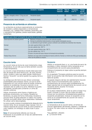 Sometidos a un riguroso control en nuestro estudio de cocina es
45
Presencia de acrilamida en alimentos
La acrilamida se produce especialmente en productos
de cereales y patata preparados a temperaturas
elevadas, p.ej., patatas fritas, tostadas, panecillos, pan
y repostería fina (galletas, pastas especiadas, galletas
navideñas).
Cocción lenta
La cocción lenta es forma de cocer lentamente a baja
temperatura. Es por ello que se llama también cocción
a baja temperatura.
La cocción a baja temperatura resulta ideal para todo
tipo de piezas de carne tierna (p.ej., de vaca, ternera,
cerdo, cordero o ave) que deba quedar medio/poco
hecha o "al punto". La carne queda muy jugosa, tierna y
blanda.
La ventaja que ello tiene es que ofrece numerosas
posibilidades para preparar menús, ya que la carne
preparada con una cocción lenta se puede conservar
caliente sin problemas. Durante la cocción no es
necesario dar la vuelta a la carne. Mantener la puerta
del aparato cerrada para conservar un clima de
cocción uniforme.
Utilizar únicamente carne fresca e higiénica en
perfectas condiciones y sin huesos. Quitarle los
tendones y la grasa de forma meticulosa. Durante la
cocción lenta, la grasa adquiere un sabor muy fuerte.
También se puede utilizar carne especiada o adobada.
No utilizar carne descongelada.
La carne puede cortarse inmediatamente después de la
cocción lenta. No es necesario dejar reposar. Con el
método especial de cocción lenta, la carne presenta un
color rosáceo, sin embargo no está cruda ni poco
hecha.
Nota: El funcionamiento diferido con hora de
finalización no es posible con el tipo de calentamiento
de cocción lenta.
Recipiente
Utilizar un recipiente llano, p. ej. una fuente de servir de
porcelana o vidrio. Introducir dicho recipiente en el
compartimento de cocción para precalentarlo.
Colocar el recipiente sin tapar sobre la parrilla siempre
a la altura 1.
En el apartado "Consejos prácticos para la cocción
lenta" se encuentra más información como anexo de la
tabla de ajustes.
El aparato dispone del tipo de calentamiento Cocción
lenta. Iniciar el funcionamiento solo cuando el
compartimento de cocción está completamente frío.
Dejar calentar bien el compartimento de cocción con el
recipiente dentro durante 10 minutos
aproximadamente.
En la placa independiente, dorar la carne a fuego muy
fuerte y durante un buen rato por todos los lados,
incluso por los extremos. Inmediatamente pasarla al
recipiente precalentado. Colocar el recipiente con la
carne en el compartimento de cocción de nuevo y
cocer lentamente.
Ajustes recomendados
La temperatura de la cocción lenta y el tiempo de
cocción dependerán del tamaño, espesor y calidad de
la carne. Por este motivo se indican los rangos de
ajuste.
Tipo calentam. utilizado:
■ . Cocción lenta
Pescado, rehogado, entero 1,5 kg, p.ej. sal-
món
Recipiente tapado 1 + 190-210 45-55
Filete de pescado, natural, rehogado Recipiente tapado 1 + 190-210 15-35
Plato Accesorio / recipiente Altura de
inserción
Tipo ca-
lentam.
Temperatu-
ra en °C
Tiempo
de coc-
ción, min
Consejos para reducir la formación de acrilamida al cocinar alimentos
Observaciones de carácter general ■ Mantener el tiempo de cocción lo más reducido posible.
■ Hornear los alimentos hasta dorarlos, sin que queden demasiado oscuros.
■ Los alimentos de gran tamaño y grosor contienen una cantidad de acrilamida más reducida.
Hornear Con calor superior/inferior máx. 200 °C.
Con aire caliente máx. 180 °C.
Galletas Con calor superior/inferior máx. 190 °C.
Con aire caliente máx. 170 °C.
El huevo o la yema de huevo reducen la formación de acrilamida.
Patatas fritas al horno Distribuir una capa sobre la bandeja de manera uniforme. Hornear un mínimo de 400 g por bandeja para
evitar que las patatas se sequen.
 