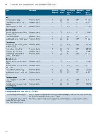 es Sometidos a un riguroso control en nuestro estudio de cocina
46
Consejos prácticos para una cocción lenta
Plato Recipiente Altura de
inserción
Tipo ca-
lentam.
Duración del
sofrito en
min.
Temperatu-
ra en °C
Tiempo
de coc-
ción, min
Ave
Pechuga de pato, 400 g Recipiente abierto 1 . 6-8 85* 90-120
Filete de pechuga de pollo, 200 g
cada uno
Recipiente abierto 1 . 5-7 90* 90-120
Pechuga de pavo, sin hueso, 1 kg Recipiente abierto 1 . 8-10 90* 150-210
Carne de cerdo
Asado de solomillo de cerdo, 5-6 cm
de grosor, 1,5 kg
Recipiente abierto 1 . 8-10 85* 210-240
Lomo de cerdo entero Recipiente abierto 1 . 6-8 85* 90-120
Medallones de cerdo, 4 cm de grosor Recipiente abierto 1 . 5-7 85* 90-120
Carne de buey
Asado de vaca (p.ej. cadera), 6-7 cm
de grosor, 1,5 kg
Recipiente abierto 1 . 8-10 85* 180-240
Filete de buey, entero, 1 kg Recipiente abierto 1 . 4-6 85* 120-180
Roastbeef, 5-6 cm de grosor Recipiente abierto 1 . 6-8 85* 180-240
Medallones de ternera/filete de
cadera, 4 cm de grosor
Recipiente abierto 1 . 5-7 85* 60-120
Carne de ternera
Asado de ternera, 4-5 cm de grosor,
1,5 kg
Recipiente abierto 1 . 8-10 85* 180-240
Asado de ternera, 10-15 cm de gro-
sor, 1,5 kg
Recipiente abierto 1 . 8-10 85* 240-300
Filete de ternera, entero, 800 g Recipiente abierto 1 . 5-7 85* 120-180
Medallones de ternera, 4 cm de gro-
sor
Recipiente abierto 1 . 5-7 85* 90-120
Carne de cordero
Lomo de cordero, sin hueso, 200 g
cada pieza
Recipiente abierto 1 . 5-7 85* 45-75
Pierna de cordero sin hueso, medio
hecha, 1 kg atada
Recipiente abierto 1 . 6-8 85* 180-240
* precalentar
Cocción lenta de pechuga de pato. Introducir la pechuga de pato fría en la sartén y sofreír en primer lugar el lado de la piel. Tras la cocción lenta,
asar al grill entre 3 y 5 minutos hasta quedar crujiente.
La carne preparada con una cocción
lenta no está tan caliente como la
carne asada de forma normal.
Para evitar que la carne asada se enfríe rápidamente, calentar los platos y servir la salsa muy caliente.
 