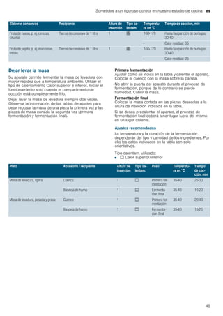 Sometidos a un riguroso control en nuestro estudio de cocina es
49
Dejar levar la masa
Su aparato permite fermentar la masa de levadura con
mayor rapidez que a temperatura ambiente. Utilizar el
tipo de calentamiento Calor superior e inferior. Iniciar el
funcionamiento solo cuando el compartimento de
cocción está completamente frío.
Dejar levar la masa de levadura siempre dos veces.
Observar la información de las tablas de ajustes para
dejar reposar la masa de una pieza la primera vez y las
piezas de masa cortada la segunda vez (primera
fermentación y fermentación final).
Primera fermentación
Ajustar como se indica en la tabla y calentar el aparato.
Colocar el cuenco con la masa sobre la parrilla.
No abrir la puerta del aparato durante el proceso de
fermentación, porque de lo contrario se pierde
humedad. Cubrir la masa.
Fermentación final
Colocar la masa cortada en las piezas deseadas a la
altura de inserción indicada en la tabla.
Si se desea precalentar el aparato, el proceso de
fermentación final deberá tener lugar fuera del mismo
en un lugar caliente.
Ajustes recomendados
La temperatura y la duración de la fermentación
dependerán del tipo y cantidad de los ingredientes. Por
ello los datos indicados en la tabla son solo
orientativos.
Tipo calentam. utilizado:
■ % Calor superior/inferior
Fruta de hueso, p. ej. cerezas,
ciruelas
Tarros de conserva de 1 litro 1 : 160-170 Hasta la aparición de burbujas:
30-40
- Calor residual: 35
Fruta de pepita, p. ej. manzanas,
fresas
Tarros de conserva de 1 litro 1 : 160-170 Hasta la aparición de burbujas:
30-40
- Calor residual: 25
Elaborar conservas Recipiente Altura de
inserción
Tipo ca-
lentam.
Temperatu-
ra en °C
Tiempo de cocción, min
Plato Accesorio / recipiente Altura de
inserción
Tipo ca-
lentam.
Paso Temperatu-
ra en °C
Tiempo
de coc-
ción, min
Masa de levadura, ligera Cuenco 1 % Primera fer-
mentación
35-40 25-30
Bandeja de horno 1 % Fermenta-
ción final
35-40 10-20
Masa de levadura, pesada y grasa Cuenco 1 % Primera fer-
mentación
35-40 20-40
Bandeja de horno 1 % Fermenta-
ción final
35-40 15-25
 