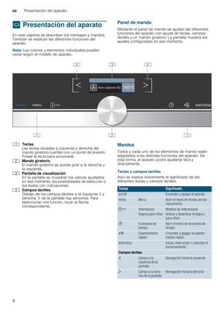 es Presentación del aparato
8
* Presentación del aparato
Presentacióndelaparato En este capítulo se describen los mensajes y mandos.
También se explican las diferentes funciones del
aparato.
Nota: Los colores y elementos individuales pueden
variar según el modelo de aparato.
Panel de mando
Mediante el panel de mando se ajustan las diferentes
funciones del aparato con ayuda de teclas, campos
táctiles y un mando giratorio. La pantalla muestra los
ajustes configurados en ese momento.
Mandos
Todos y cada uno de los elementos de mando están
adaptados a las distintas funciones del aparato. De
esta forma, el aparato podrá ajustarse fácil y
directamente.
Teclas y campos táctiles
Aquí se explica brevemente el significado de las
diferentes teclas y campos táctiles.
--------
( Teclas
Las teclas situadas a izquierda y derecha del
mando giratorio cuentan con un punto de presión.
Pulsar la tecla para accionarla.
0 Mando giratorio
El mando giratorio se puede girar a la derecha y
la izquierda.
8 Pantalla de visualización
En la pantalla se muestran los valores ajustados
en ese momento, las posibilidades de selección o
los textos con indicaciones.
@ Campos táctiles
Debajo de los campos táctiles a la izquierda ¾ y
derecha ¿ de la pantalla hay sensores. Para
seleccionar una función, tocar la flecha
correspondiente.
Teclas Significado
on/off Encender y apagar el aparato
menu Menú Abrir el menú de modos de fun-
cionamiento
l/ Información
Seguro para niños
Mostrar las indicaciones
Activar y desactivar el seguro
para niños
0 Funciones de
tiempo
Abrir el menú de funciones de
tiempo
c Calentamiento
rápido
Encender y apagar el calenta-
miento rápido
start/stop Iniciar, interrumpir o cancelar el
funcionamiento
Campos táctiles
¾ Campo a la
izquierda de la
pantalla
Navegación hacia la izquierda
¿ Campo a la dere-
cha de la pantalla
Navegación hacia la derecha
 
