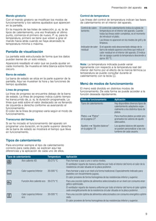 Presentación del aparato es
9
Mando giratorio
Con el mando giratorio se modifican los modos de
funcionamiento y los valores ajustados que aparecen
en la pantalla.
En la mayoría de las listas de selección, p. ej. la de
tipos de calentamiento, una vez finalizado el último
punto, comienza el primero de nuevo. P. ej. para la
temperatura, primero se tiene que volver a girar el
mando hacia atrás cuando se haya alcanzado la
temperatura mínima o máxima.
Pantalla de visualización
La pantalla está estructurada de forma que los datos
puedan leerse de un solo vistazo.
Aparecerá resaltado el valor que se pueda ajustar en
cada momento. Se muestra en letra blanca sobre fondo
oscuro.
Barra de estado
La barra de estado se sitúa en la parte superior de la
pantalla. Aquí se muestran la hora y las funciones de
tiempo ajustadas.
Línea de progreso
La línea de progreso se encuentra debajo de la barra
de estado. La línea de progreso indica cuánto tiempo
ha transcurrido de, p. ej. la duración programada. La
línea que está sobre el valor destacado se va llenando
de izquierda a derecha conforme va avanzando el
funcionamiento.
El color de la línea de progreso varía según el modo de
funcionamiento.
Transcurso del tiempo
Si se ha iniciado el funcionamiento del aparato sin
programar una duración, en la parte superior derecha
de la barra de estado se mostrará el tiempo que lleva
en funcionamiento.
Control de temperatura
Las líneas del control de temperatura indican las fases
de calentamiento en el interior del aparato.
Nota: La temperatura indicada puede variar
ligeramente con respecto a la temperatura real del
interior del horno por el efecto de la inercia térmica.La
temperatura se puede consultar durante el
calentamiento con la tecla ².
Menú de modos de funcionamiento
El menú está dividido en distintos modos de
funcionamiento. De esta forma se puede acceder a la
función deseada rápidamente.
--------
Tipos de calentamiento
Para encontrar siempre el tipo de calentamiento
correcto para cada plato, se explican aquí las
diferencias y la aplicación de cada uno de ellos.
Control de calen-
tamiento
El control de calentamiento indica la subida de
temperatura en el interior del aparato. Cuando
todas las líneas estén completas, es el momento
de introducir el plato.
Las líneas no aparecen en los niveles de grill y de
limpieza.
Indicadordecalor
residual
Si el aparato está desconectado debajo de la
barra de estado aparece una línea que indica el
calor residual en el interior del aparato. El indica-
dor se apaga cuando la temperatura desciende a
aprox. 60 °C.
Modo de funcionamiento Aplicación
Tipos de calentamiento Hay disponibles diversos tipos de
calentamiento adaptados espe-
cialmente a los distintos tipos de
platos.
Platos ~ "Platos"
en la página 27
Para muchos platos ya están pro-
gramados los valores de ajuste
adecuados.
Ajustes ~ "Ajustes básicos"
en la página 18
Los ajustes básicos del aparato
se pueden personalizar a las cos-
tumbres de cada usuario.
Tipos de calentamiento Temperatura Aplicación
: Aire caliente 4D 30-275 °C Para hornear y asar a uno o varios niveles.
El ventilador reparte de manera uniforme por todo el interior del horno el calor de la
resistencia circular situada en la placa posterior.
% Calor superior/inferior 30-300 °C Para hornear y asar a un nivel a la forma tradicional. Especialmente indicado para
pasteles con recubrimiento jugoso.
El calor proviene de forma homogénea de las resistencias inferior y superior.
‘ Función Aire caliente eco 30-275 °C Para una cocción óptima de alimentos seleccionados en un nivel con consumo ener-
gético optimizado.
El ventilador reparte de manera uniforme por todo el interior del horno el calor optimi-
zado energéticamente de la resistencia circular situada en la placa posterior.
+ Calor superior/inferior
eco
30-300 °C Para una cocción óptima de alimentos seleccionados con consumo energético optimi-
zado.
El calor proviene de forma homogénea de las resistencias inferior y superior.
 