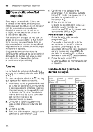 es Descalcificador/Sal especial
14
Descalcificador/Sal
especialDescalcificador/Sal especial
Para lograr un resultado óptimo en
el lavado de la vajilla, el lavavajillas
necesita agua blanda, es decir, agua sin
cal, de lo contrario se producen
depósitos y manchas de cal sobre
la vajilla, o incrustaciones de cal en
el interior del aparato.
Por esta razón, el agua de red con un
grado de dureza superior a 1,2 mmol/l
tiene que ser descalcificada. Esto se
efectúa mediante una sal especial (sal
regeneradora) en el descalcificador que
incorpora el aparato.
El ajuste del descalcificador y la
consiguiente cantidad de sal dependen
del grado de dureza del agua de red
que alimenta el lavavajillas (véase
el cuadro correspondiente).
Ajustes
La cantidad de sal descalcificadora a
agregar se puede ajustar del valor :
al : .
En caso de ajustar el valor : , no hay
que agregar sal descalcificadora.
1. Informarse sobre el grado de dureza
de la red de agua local, consultando
a este respecto la empresa local de
abastecimiento de agua o el Servicio
de Asistencia Técnica Oficial de la
marca. En caso de duda, consultar
con la empresa local de
abastecimiento de agua.
2. Consultar el valor a ajustar en la
tabla de los grados de dureza del
agua.
3. Cerrar la puerta.
4. Accionar el interruptor principal para
conexión y desconexión (.
5. Oprimir la tecla selectora de
programas # y accionar la tecla
Inicio P hasta que aparezca en la
pantalla de visualización la
indicación : ....
6. Soltar ambas teclas.
El piloto de control de la tecla #
destella y en la pantalla de
visualización )" se ilumina el valor
ajustado de fábrica : .
Para modificar el ajuste:
1. Pulsar la tecla selectora de
programas 3.
Con cada pulsación de la tecla
aumenta en un escalón el valor
ajustado. Una vez que se ha
alcanzado el máximo valor ajustable
para la dureza del agua : , la
pantalla de visualización vuelve a
mostrar el valor : (desconexión).
2. Pulsar la tecla Inicio P.
El valor ajustado es memorizado por
el aparato.
Cuadro de los grados de
dureza del agua
 