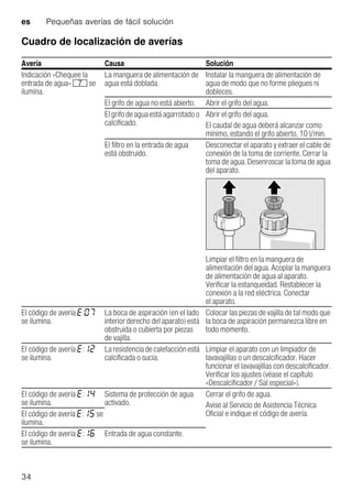 es Pequeñas averías de fácil solución
34
Cuadro de localización de averías
Avería Causa Solución
Indicación «Chequee la
entrada de agua» X se
ilumina.
La manguera de alimentación de
agua está doblada.
Instalar la manguera de alimentación de
agua de modo que no forme pliegues ni
dobleces.
El grifo de agua no está abierto. Abrir el grifo del agua.
El grifo de agua está agarrotado o
calcificado.
Abrir el grifo del agua.
El caudal de agua deberá alcanzar como
mínimo, estando el grifo abierto, 10 l/min.
El filtro en la entrada de agua
está obstruido.
Desconectar el aparato y extraer el cable de
conexión de la toma de corriente. Cerrar la
toma de agua. Desenroscar la toma de agua
del aparato.
Limpiar el filtro en la manguera de
alimentación del agua. Acoplar la manguera
de alimentación de agua al aparato.
Verificar la estanqueidad. Restablecer la
conexión a la red eléctrica. Conectar
el aparato.
El código de avería :
se ilumina.
La boca de aspiración (en el lado
interior derecho del aparato) está
obstruida o cubierta por piezas
de vajilla.
Colocar las piezas de vajilla de tal modo que
la boca de aspiración permanezca libre en
todo momento.
El código de avería :
se ilumina.
Laresistenciadecalefacciónestá
calcificada o sucia.
Limpiar el aparato con un limpiador de
lavavajillas o un descalcificador. Hacer
funcionar el lavavajillas con descalcificador.
Verificar los ajustes (véase el capítulo
«Descalcificador / Sal especial»).
El código de avería :
se ilumina.
Sistema de protección de agua
activado.
Cerrar el grifo de agua.
Avise al Servicio de Asistencia Técnica
Oficial e indique el código de avería.El código de avería : se
ilumina.
El código de avería :
se ilumina.
Entrada de agua constante.
 