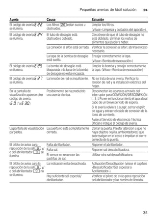 Pequeñas averías de fácil solución es
35
El código de avería :
se ilumina.
Los filtros 1R están sucios u
obstruidos.
Limpiar los filtros.
(Véase «Limpieza y cuidados del aparato»).
El código de avería :
se ilumina.
El tubo de desagüe está
obstruido o doblado.
Cerciórese de que el tubo de desagüe no
esté doblado. Eliminar los restos de
alimentos que pudiera haber.
La conexión al sifón está cerrada. Verificar la conexión al sifón; abrirla en caso
necesario.
La tapa de la bomba de desagüe
está suelta.
Encajar correctamente la tapa.
(Véase «Bomba de evacuación»)
El código de avería :
se ilumina.
La bomba de desagüe está
bloqueada o la tapa de la bomba
de desagüe no está encajada.
Limpiar la bomba y encajar correctamente
la tapa. (Véase «Bomba de evacuación»)
El código de avería :
se ilumina.
La tensión de red es insuficiente. No se trata de una avería. Verificar la
tensión de red y la instalación eléctrica del
hogar.
En la pantalla de
visualización aparece otro
código de avería.
( : a : )
Posiblemente se ha producido
una avería técnica.
Desconectar los aparatos a través del
interruptor para CONEXIÓN/DESCONEXIÓN
(. Poner en funcionamiento el aparato al
cabo de un breve período de espera.
Si la avería volviera a surgir, cerrar el grifo
de agua y extraer el cable de conexión de la
toma de corriente.
Avise al Servicio de Asistencia Técnica
Oficial e indique el código de avería.
La pantalla de visualización
parpadea.
La puerta no está completamente
cerrada.
Cerrar la puerta. Prestar atención a que no
haya objetos (vajilla, ambientadores) que
sobresalgan en el cesto e impidan el cierre
correcto de la puerta.
El piloto de aviso para
reposición de la sal ` y/
o del abrillantador h se
ilumina.
Falta abrillantador. Reponer el abrillantador.
Falta sal. Reponer sal descalcificadora.
El sensor no reconoce las
pastillas de sal.
Utilizar otra sal descalcificadora.
El piloto de aviso para la
reposición de la sal ` y/
o del abrillantador h no
se ilumina.
La indicación está desactivada. Activación/Desactivación (véase el capítulo
«Descalcificador/Sal especial o
Abrillantador»).
Hay suficiente sal especial/
abrillantador.
Verificar el piloto de aviso para reposición
del abrillantador y los niveles de llenado.
Avería Causa Solución
 