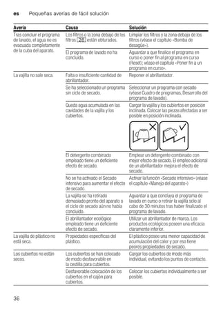 es Pequeñas averías de fácil solución
36
Tras concluir el programa
de lavado, el agua no es
evacuada completamente
de la cuba del aparato.
Los filtros o la zona debajo de los
filtros 1R están obturados.
Limpiar los filtros y la zona debajo de los
filtros (véase el capítulo «Bomba de
desagüe»).
El programa de lavado no ha
concluido.
Aguardar a que finalice el programa en
curso o poner fin al programa en curso
(Reset); véase el capítulo «Poner fin a un
programa en curso».
La vajilla no sale seca. Falta o insuficiente cantidad de
abrillantador.
Reponer el abrillantador.
Se ha seleccionado un programa
sin ciclo de secado.
Seleccionar un programa con secado
(véase Cuadro de programas, Desarrollo del
programa de lavado).
Queda agua acumulada en las
cavidades de la vajilla y los
cubiertos.
Cargar la vajilla y los cubiertos en posición
inclinada. Colocar las piezas afectadas a ser
posible en posición inclinada.
El detergente combinado
empleado tiene un deficiente
efecto de secado.
Emplear un detergente combinado con
mejor efecto de secado. El empleo adicional
de un abrillantador mejora el efecto de
secado.
No se ha activado el Secado
intensivo para aumentar el efecto
de secado.
Activar la función «Secado intensivo» (véase
el capítulo «Manejo del aparato»)
La vajilla se ha retirado
demasiado pronto del aparato o
el ciclo de secado aún no había
concluido.
Aguardar a que concluya el programa de
lavado en curso o retirar la vajilla solo al
cabo de 30 minutos tras haber finalizado el
programa de lavado.
El abrillantador ecológico
empleado tiene un deficiente
efecto de secado.
Utilizar un abrillantador de marca. Los
productos ecológicos poseen una eficacia
claramente inferior.
La vajilla de plástico no
está seca.
Propiedades específicas del
plástico.
El plástico posee una menor capacidad de
acumulación del calor y por eso tiene
peores propiedades de secado.
Los cubiertos no están
secos.
Los cubiertos se han colocado
de modo desfavorable en
la cestilla para cubiertos.
Cargar los cubiertos de modo más
individual, evitando los puntos de contacto.
Desfavorable colocación de los
cubiertos en el cajón para
cubiertos.
Colocar los cubiertos individualmente a ser
posible.
Avería Causa Solución
 