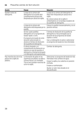 es Pequeñas averías de fácil solución
38
Quedan restos de
detergente.
La tapa de la cámara del
detergente no se puede abrir
completamente porque está
bloqueada por piezas de vajilla.
La tapa de la cámara del detergente no
debe estar bloqueada por piezas de la
vajilla.
No colocar piezas de la vajilla ni
ambientadores en la bandeja receptora de
las pastillas de detergente.
La tapa de la cámara del
detergente está bloqueada por la
pastilla.
Colocar la pastilla transversalmente y no en
posición vertical.
Se han usado pastillas
detergente con un programa de
lavado rápido o corto.
El programa de lavado de corta
duración seleccionado no
alcanza el tiempo de disolución
de la pastilla de detergente.
E tiempo de disolución de la pastilla de
detergente es más prolongado que la
duración de los programas de lavado
rápidos o cortos.
Usar un detergente en polvo o seleccionar
un programa de lavado de más intensidad.
El efecto limpiador y el
compartimento de disolución se
reducen en caso de guardar el
detergenteuntiempoprolongado
o el detergente está apelotonado.
Cambiar de detergente.
Hay manchas de cal en las
piezas de la vajilla de
plástico.
La formación de gotas en las
superficies de plástico se debe a
razones físicas y es inevitable.
Tras el seco quedan manchas de
cal en la vajilla.
Seleccionar un programa de lavado de más
intensidad (más cambios de agua).
Cargar la vajilla y los cubiertos en posición
inclinada.
Emplee un abrillantador.
Ajustar un valor más elevado en el
descalcificador.
Avería Causa Solución
 