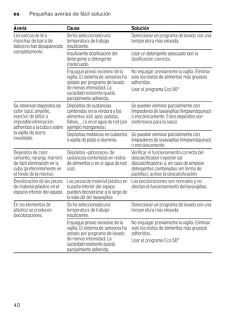 es Pequeñas averías de fácil solución
40
Los cercos de té o
manchas de barra de
labiosnohandesaparecido
completamente.
Se ha seleccionado una
temperatura de trabajo
insuficiente.
Seleccionar un programa de lavado con una
temperatura más elevada.
Insuficiente dosificación del
detergente o detergente
inadecuado.
Usar un detergente adecuado con la
dosificación correcta.
Enjuague previo excesivo de la
vajilla. El sistema de sensores ha
optado por programa de lavado
de menos intensidad. La
suciedad resistente queda
parcialmente adherida.
No enjuagar previamente la vajilla. Eliminar
solo los restos de alimentos más gruesos
adheridos.
Usar el programa Eco 50°
Se observan depósitos de
color (azul, amarillo,
marrón) de difícil o
imposible eliminación
adheridos a la cuba o sobre
la vajilla de acero
inoxidable.
Depósitos de sustancias
contenidas en la verdura y los
alimentos (col, apio, patatas,
fideos, ...) o en el agua de red (por
ejemplo manganeso).
Se pueden eliminar parcialmente con
limpiadores de lavavajillas (limpiamáquinas)
o mecánicamente. Estos depósitos son
inofensivos para la salud.
Depósitos metálicos en cubiertos
o vajilla de plata o aluminio.
Se pueden eliminar parcialmente con
limpiadores de lavavajillas (limpiamáquinas)
o mecánicamente.
Depósitos de color
(amarillo, naranja, marrón)
de fácil eliminación en la
cuba (preferentemente en
el fondo de la misma).
Depósitos «jabonosos» de
sustancias contenidas en restos
de alimentos o en el agua de red
(cal).
Verificar el funcionamiento correcto del
descalcificador (reponer sal
descalcificadora) o, en caso de emplear
detergentes combinados (en forma de
pastillas), activar la descalcificación.
Decoloración de las piezas
de material plástico en el
espacio interior del equipo.
Las piezas de material plástico en
la parte interior del equipo
pueden decolorarse a lo largo de
la vida útil del lavavajillas.
Las decoloraciones son normales y no
afectan el funcionamiento del lavavajillas.
En los elementos de
plástico se producen
decoloraciones.
Se ha seleccionado una
temperatura de trabajo
insuficiente.
Seleccionar un programa de lavado con una
temperatura más elevada.
Enjuague previo excesivo de la
vajilla. El sistema de sensores ha
optado por programa de lavado
de menos intensidad. La
suciedad resistente queda
parcialmente adherida.
No enjuagar previamente la vajilla. Eliminar
solo los restos de alimentos más gruesos
adheridos.
Usar el programa Eco 50°
Avería Causa Solución
 