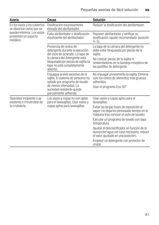 Pequeñas averías de fácil solución es
41
En los vasos y los cubiertos
se observan velos que se
pueden eliminar. Los vasos
presentan un aspecto
metálico.
Dosificación excesivamente
elevada del abrillantador.
Reducir la dosificación del abrillantador.
Falta abrillantador o dosificación
insuficiente del abrillantador.
Reponer abrillantador y verificar su
dosificación (ajuste recomendado: posición
4–5).
Presencia de restos de
detergente durante la ejecución
del ciclo de aclarado. La tapa de
la cámara del detergente está
bloqueada por piezas de vajilla (la
tapa no está completamente
abierta).
La tapa de la cámara del detergente no
debe estar bloqueada por piezas de la
vajilla.
No colocar piezas de la vajilla ni
ambientadores en la bandeja receptora de
las pastillas de detergente.
Enjuague previo excesivo de la
vajilla. El sistema de sensores ha
optado por programa de lavado
de menos intensidad. La
suciedad resistente queda
parcialmente adherida.
No enjuagar previamente la vajilla. Eliminar
solo los restos de alimentos más gruesos
adheridos.
Usar el programa Eco 50°
Opacidad incipiente o ya
existente e irreversible de
la cristalería.
Los vasos y copas no son aptos
para el lavavajillas. Usar vasos y
copas aptos para lavavajillas.
Usar vasos y copas aptos para el
lavavajillas.
Evitar las largas fases de exposición al
vapor (no dejarlos demasiado tiempo en la
máquina tras concluir el ciclo de lavado).
Ejecutar un programa de lavado con baja
temperatura.
Ajustar el descalcificador en función de la
dureza del agua (en caso necesario, reducir
el valor ajustado en una posición).
Emplear un detergente con protector de
cristal.
Avería Causa Solución
 