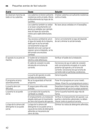 es Pequeñas averías de fácil solución
42
Se observan manchas de
óxido en los cubiertos.
Los cubiertos no tienen suficiente
resistencia contra el óxido. Afecta
preferentemente las hojas de los
cuchillos.
Emplear cubiertos con suficiente resistencia
contra el óxido.
Los cubiertos también se oxidan
si se lavan conjuntamente con
piezas ya oxidadas (por ejemplo
asas de tapas de cacerolas,
cestos para vajilla defectuosos,
etc.).
No lavar piezas oxidadas en el lavavajillas.
Hay excesiva cantidad de sal en
el agua de lavado de la máquina,
dado que no se ha cerrado
correctamente la tapa del
depósito de la sal o porque al
reponer sal en el depósito, se ha
derramado una excesiva
cantidad.
Cerrar correctamente la tapa del depósito
de sal o eliminar la sal derramada.
El aparato no se pone en
marcha.
El fusible de la instalación
eléctrica está defectuoso.
Verificar el fusible de la instalación.
El cable de conexión no está
introducido en la toma de
corriente.
Cerciorarse de que el cable de conexión
esté correctamente encajado en la parte
posterior del aparato y en la toma de
corriente. Cerciorarse de que la toma de
corriente esté en perfectas condiciones.
La puerta del aparato no está
cerrada correctamente.
Cerrar la puerta.
El programa arranca
automáticamente.
No se ha aguardado al final del
programa.
Poner fin al programa en curso (reset).
(Véase «Poner fin a un programa en curso»).
La puerta abre con
dificultad.
El seguro para niños está
activado.
Desactivar el seguro para niños. (Véanse las
instrucciones de uso en la solapa posterior)
La puerta no se puede
cerrar.
La cerradura de la puerta ha
cambiado su estado.
Cerrar la puerta haciendo algo más de
fuerza.
El emplazamiento y la instalación
elegida obstruyen el movimiento
de cierre de la puerta del aparato.
Verificar el emplazamiento del aparato: Las
puertas o elementos adicionales no deben
chocar contra la puerta al cerrarla.
La tapa de la cámara del
detergente no se puede
cerrar.
La tapa de la cámara del
detergente no se puede cerrar a
causa delos restos dedetergente
adheridos al mecanismo de
cierre de ésta.
Eliminar los restos de detergente adheridos.
Avería Causa Solución
 