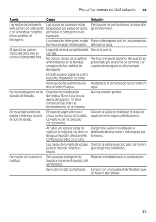 Pequeñas averías de fácil solución es
43
Hay restos de detergente
enlacámaradedetergente
o en la bandeja receptora
de las pastillas de
detergente.
Los brazos de aspersión están
bloqueados por piezas de vajilla,
por lo que el detergente no es
evacuado.
Cerciorarse de que los brazos de aspersión
giren libremente.
La cámara del detergente estaba
húmeda al cargar el detergente.
Poner el detergente sólo en una cámara del
detergente seca.
El aparato se para en
medio del programa en
curso o el programa falla.
La puerta no está completamente
cerrada.
Cerrar la puerta.
No colocar piezas de la vajilla ni
ambientadores en la bandeja
receptora de las pastillas de
detergente.
El cesto superior presiona contra
la puerta, impidiendo su cierre.
Verificar si el panel posterior del aparato es
presionado por una toma de corriente o un
soporte de manguera no desmontado.
Interrupción de la alimentación
de corriente y/o agua.
Restablecer la alimentación de corriente y/o
agua.
Se escuchan golpes en las
válvulas de llenado.
Depende de la instalación
doméstica. No se trata de una
avería del aparato. No tiene
consecuencias sobre el
funcionamiento de la máquina.
No hay solución posible.
Se escuchan sonidos de
golpes o tintineos durante
el ciclo de lavado.
El brazo de aspersión roza o
choca contra piezas de la vajilla.
La vajilla no se ha colocado
correctamente.
Colocar la vajilla de modo que el brazo de
aspersión no choque contra la misma.
Al haber una escasa carga de
vajilla en la máquina, los chorros
de agua impactan directamente
contra las paredes de la cuba.
Cargar más vajilla en la máquina o
distribuirla de una manera más regular por
la misma.
Las piezas de la vajilla de escaso
peso se mueven durante el
lavado.
Colocar la vajilla de escaso peso de manera
que tenga más estabilidad.
Formación de espuma no
habitual.
Se ha puesto detergente de
lavado a mano en el depósito del
abrillantador.
Reponer inmediatamente el abrillantador.
Se ha derramado abrillantador. Limpiar con una bayeta el abrillantador que
se hubiera derramado.
Avería Causa Solución
 
