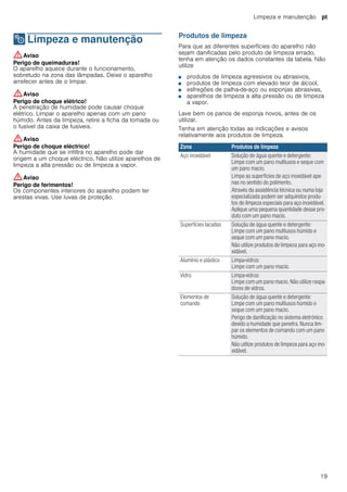 Limpeza e manutenção pt
19
2 Limpeza e manutenção
Limpezaemanutenção :Aviso
Perigo de queimaduras!
O aparelho aquece durante o funcionamento,
sobretudo na zona das lâmpadas. Deixe o aparelho
arrefecer antes de o limpar.
:Aviso
Perigo de choque elétrico!
A penetração de humidade pode causar choque
elétrico. Limpar o aparelho apenas com um pano
húmido. Antes da limpeza, retire a ficha da tomada ou
o fusível da caixa de fusíveis.
:Aviso
Perigo de choque eléctrico!
A humidade que se infiltra no aparelho pode dar
origem a um choque eléctrico. Não utilize aparelhos de
limpeza a alta pressão ou de limpeza a vapor.
:Aviso
Perigo de ferimentos!
Os componentes interiores do aparelho podem ter
arestas vivas. Use luvas de proteção.
Produtos de limpeza
Para que as diferentes superfícies do aparelho não
sejam danificadas pelo produto de limpeza errado,
tenha em atenção os dados constantes da tabela. Não
utilize
■ produtos de limpeza agressivos ou abrasivos,
■ produtos de limpeza com elevado teor de álcool,
■ esfregões de palha-de-aço ou esponjas abrasivas,
■ aparelhos de limpeza a alta pressão ou de limpeza
a vapor.
Lave bem os panos de esponja novos, antes de os
utilizar.
Tenha em atenção todas as indicações e avisos
relativamente aos produtos de limpeza.
Zona Produtos de limpeza
Aço inoxidável Solução de água quente e detergente:
Limpe com um pano multiusos e seque com
um pano macio.
Limpe as superfícies de aço inoxidável ape-
nas no sentido do polimento.
Através da assistência técnica ou numa loja
especializada podem ser adquiridos produ-
tos de limpeza especiais para aço inoxidável.
Aplique uma pequena quantidade desse pro-
duto com um pano macio.
Superfícies lacadas Solução de água quente e detergente:
Limpe com um pano multiusos húmido e
seque com um pano macio.
Não utilize produtos de limpeza para aço ino-
xidável.
Alumínio e plástico Limpa-vidros:
Limpe com um pano macio.
Vidro Limpa-vidros:
Limpe com um pano macio. Não utilize raspa-
dores de vidros.
Elementos de
comando
Solução de água quente e detergente:
Limpe com um pano multiusos húmido e
seque com um pano macio.
Perigo de danificação no sistema eletrónico
devido a humidade que penetra. Nunca lim-
par os elementos de comando com um pano
húmido.
Não utilize produtos de limpeza para aço ino-
xidável.
 